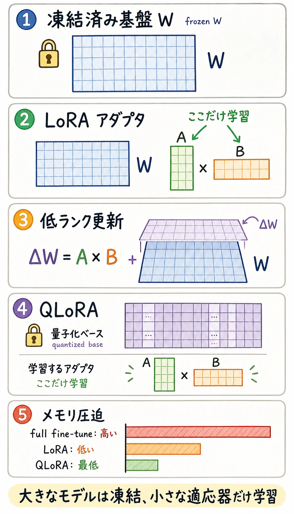 LoRA と QLoRA の低ランク増分とメモリ節約の図