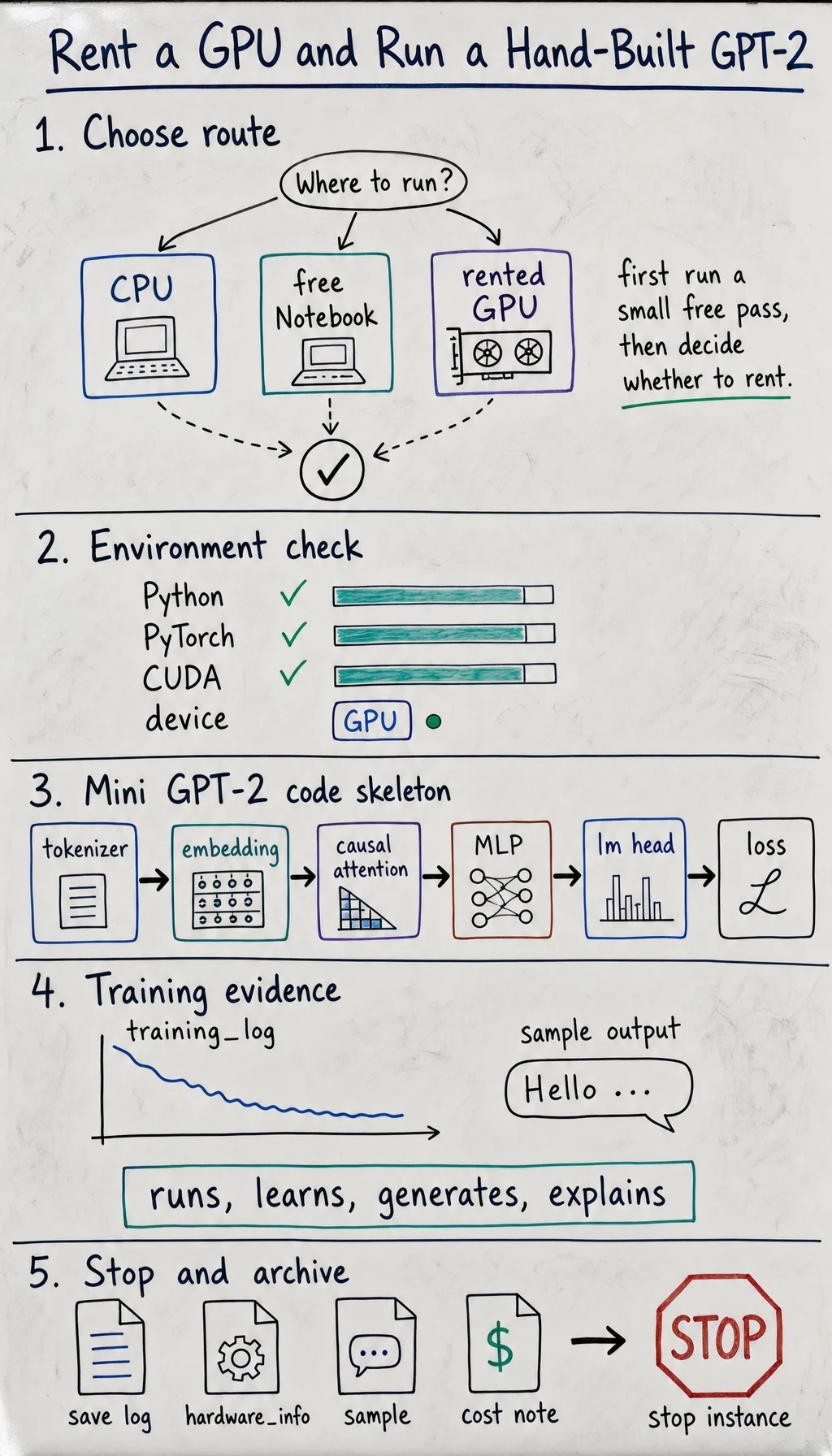 Hand-built GPT-2 lab whiteboard: free notebook, rented GPU, environment check, mini GPT-2 training, qualitative loss trend, sample generation, and shutdown evidence.