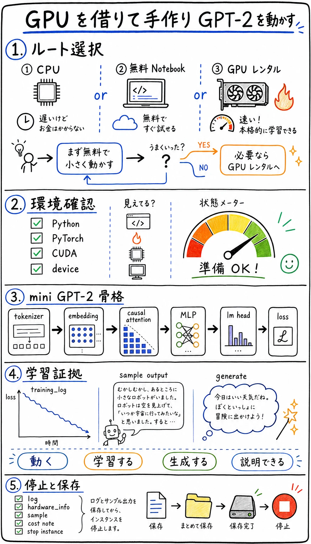 手作り GPT-2 実験ホワイトボード：無料 Notebook、GPU レンタル、環境確認、mini GPT-2 学習、定性的な loss トレンド、生成サンプル、停止証拠。