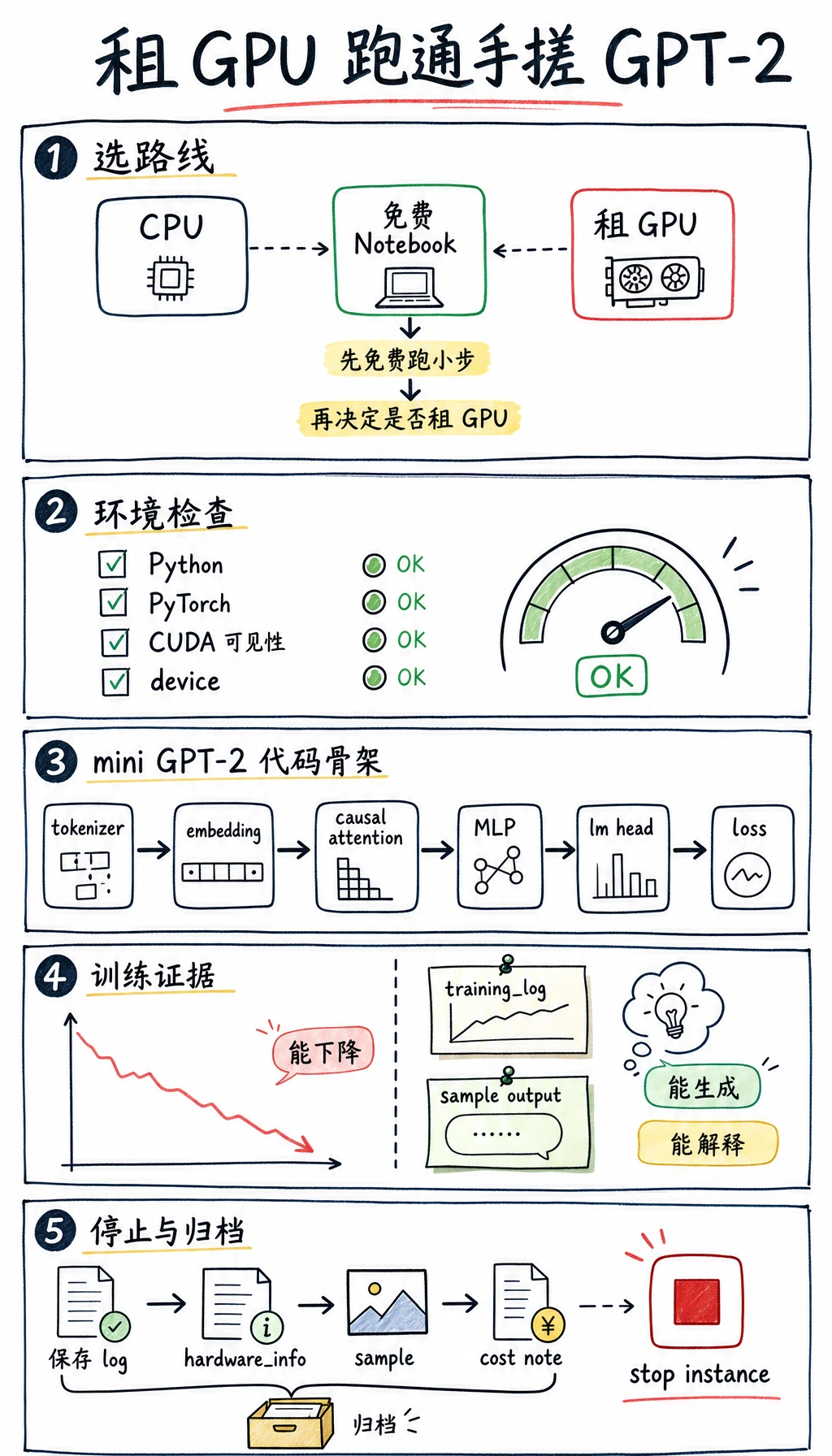 手搓 GPT-2 实验白板图:免费 Notebook、租 GPU、环境检查、mini GPT-2 训练、定性 loss 趋势、生成样例和停止计费证据。