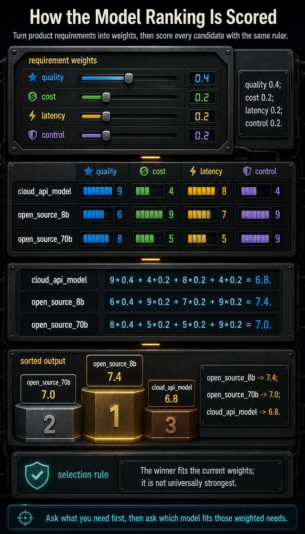 Model-selection scoring result map