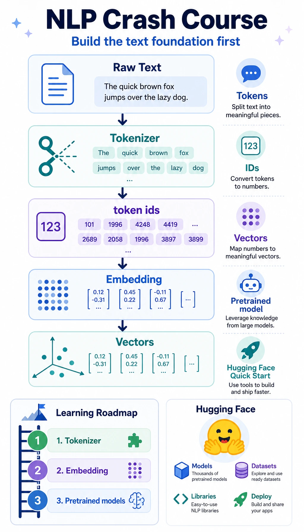 NLP crash course chapter flowchart