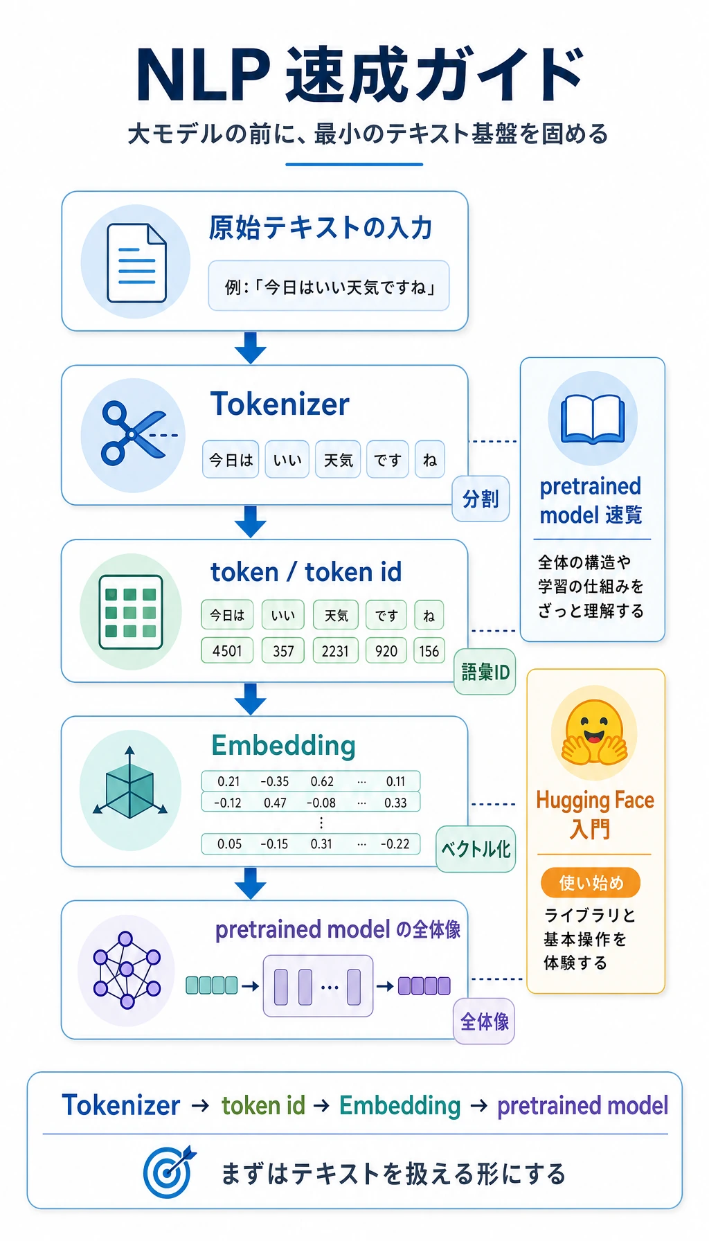 NLP 速習章フローチャート