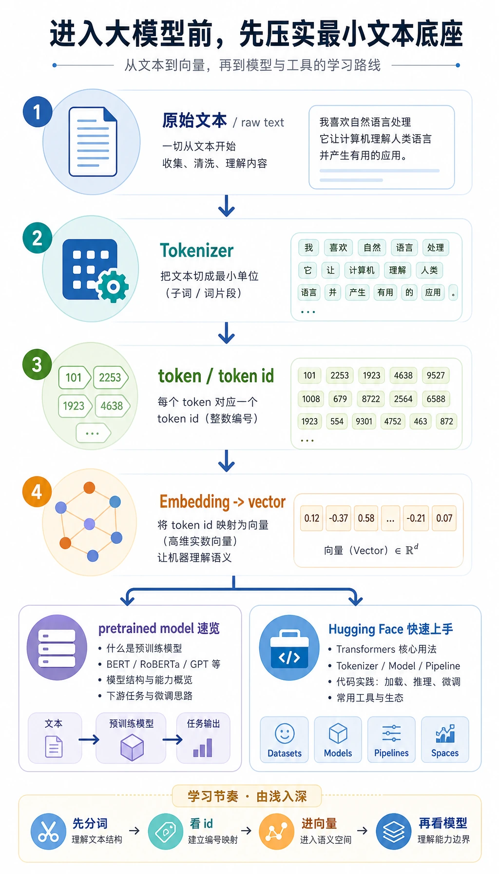 NLP 速成章节流程图