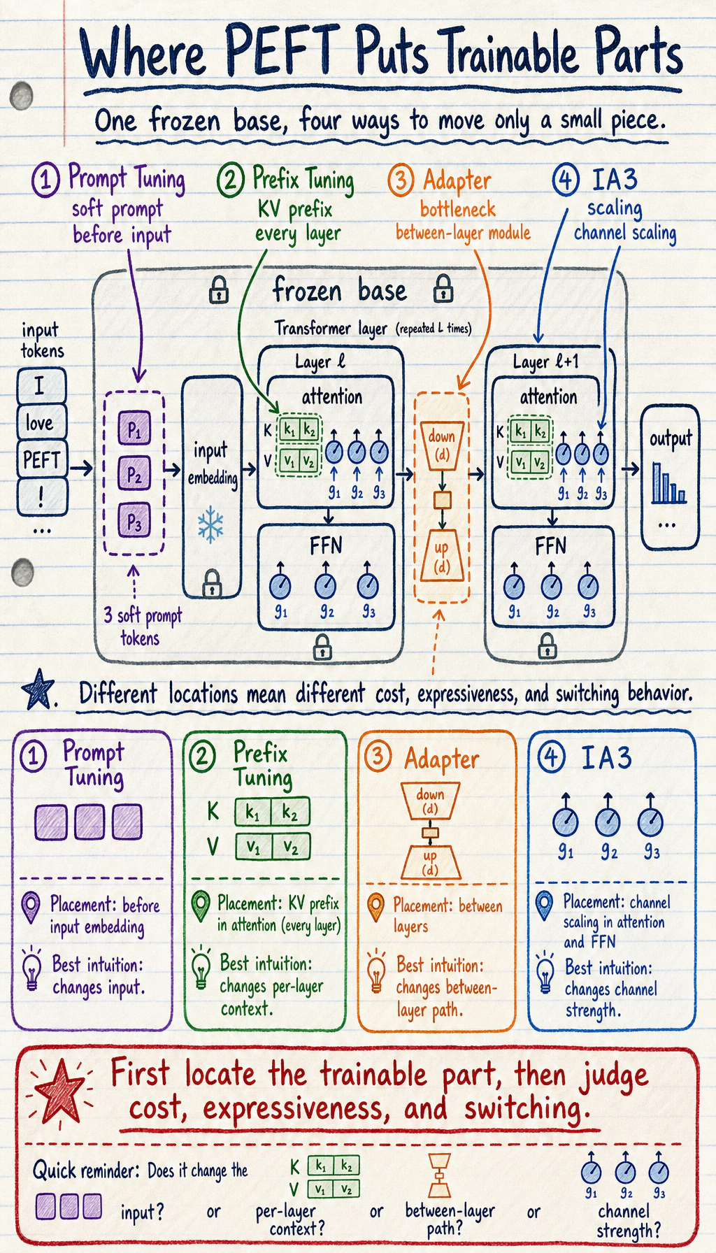 Diagram of where trainable parameters are placed in PEFT methods