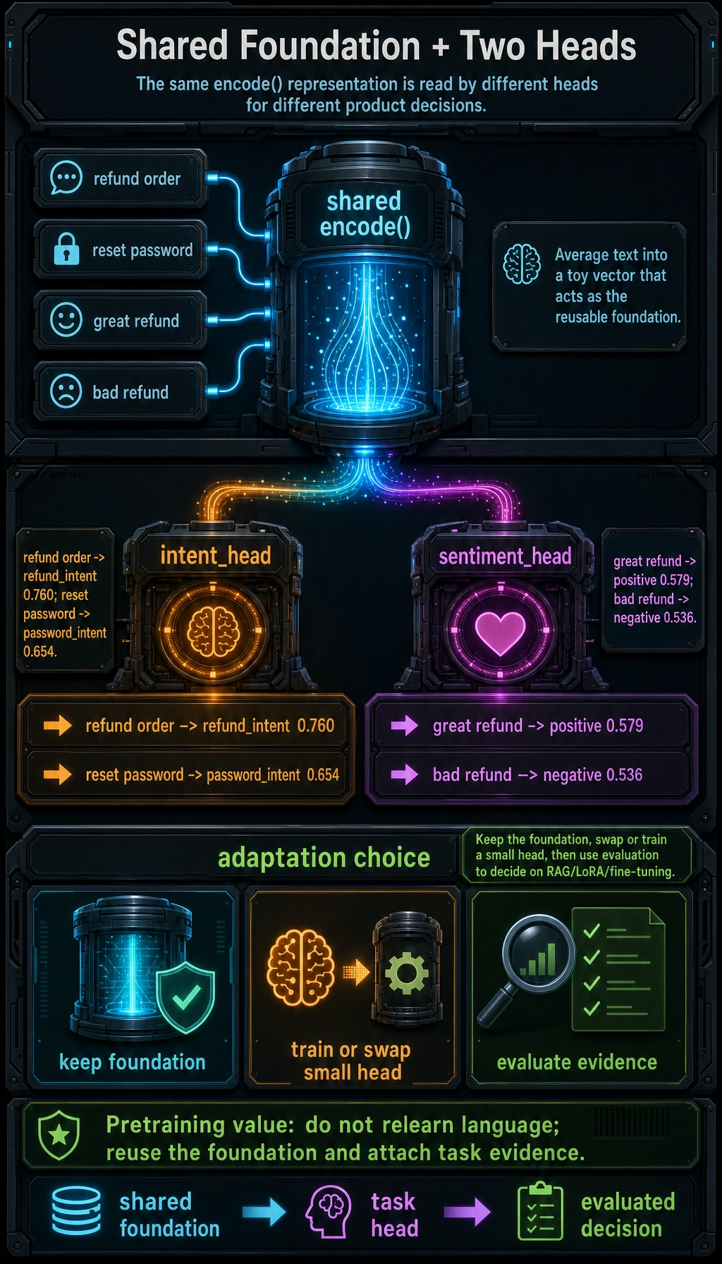Shared foundation heads result map