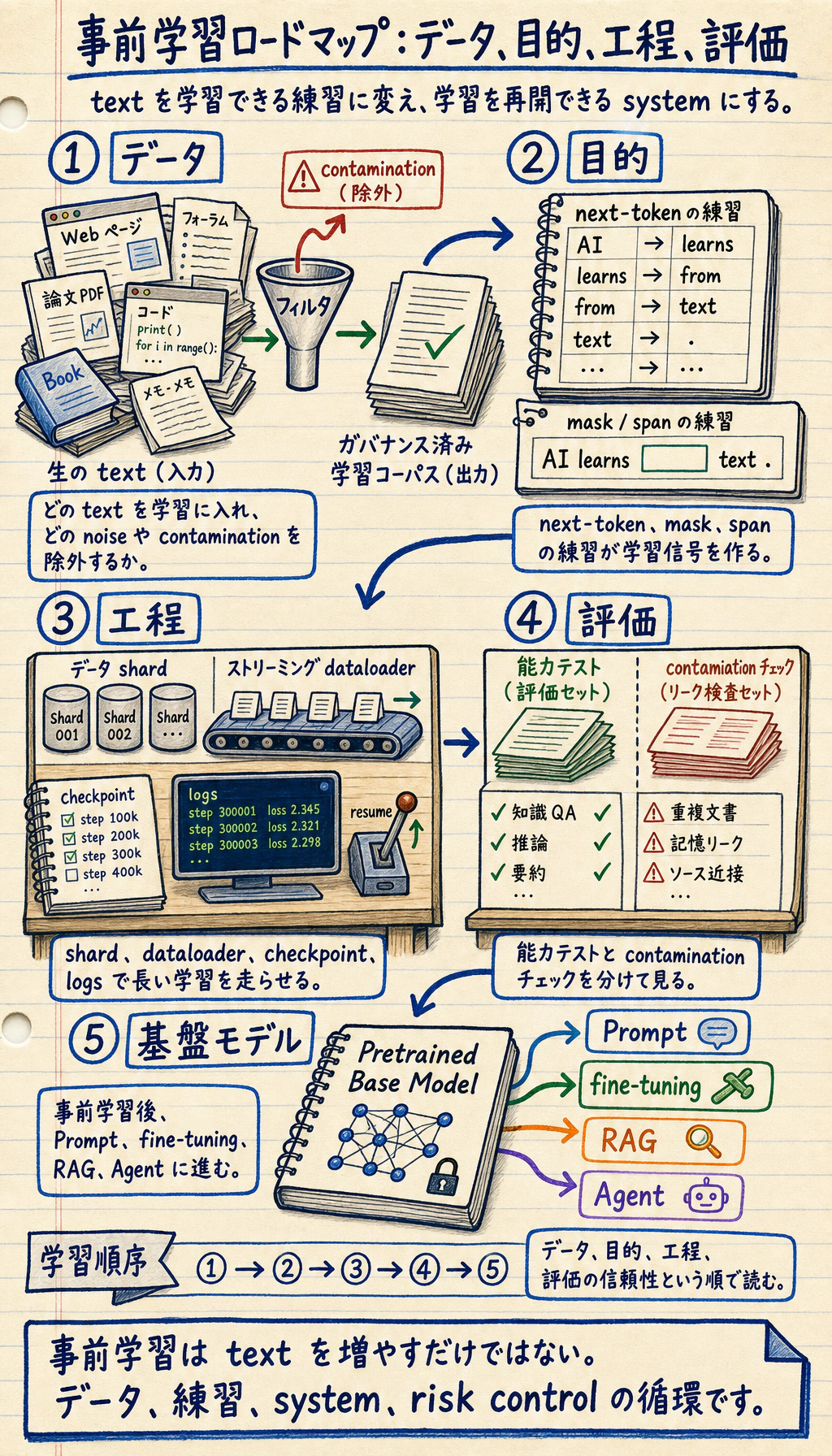事前学習章関係図