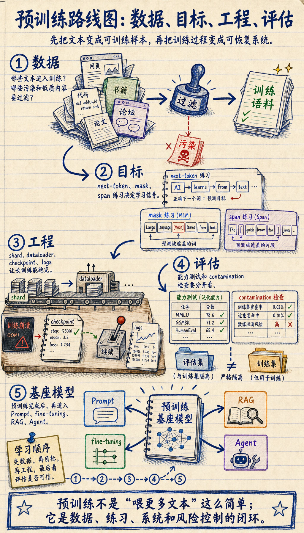 预训练章节关系图