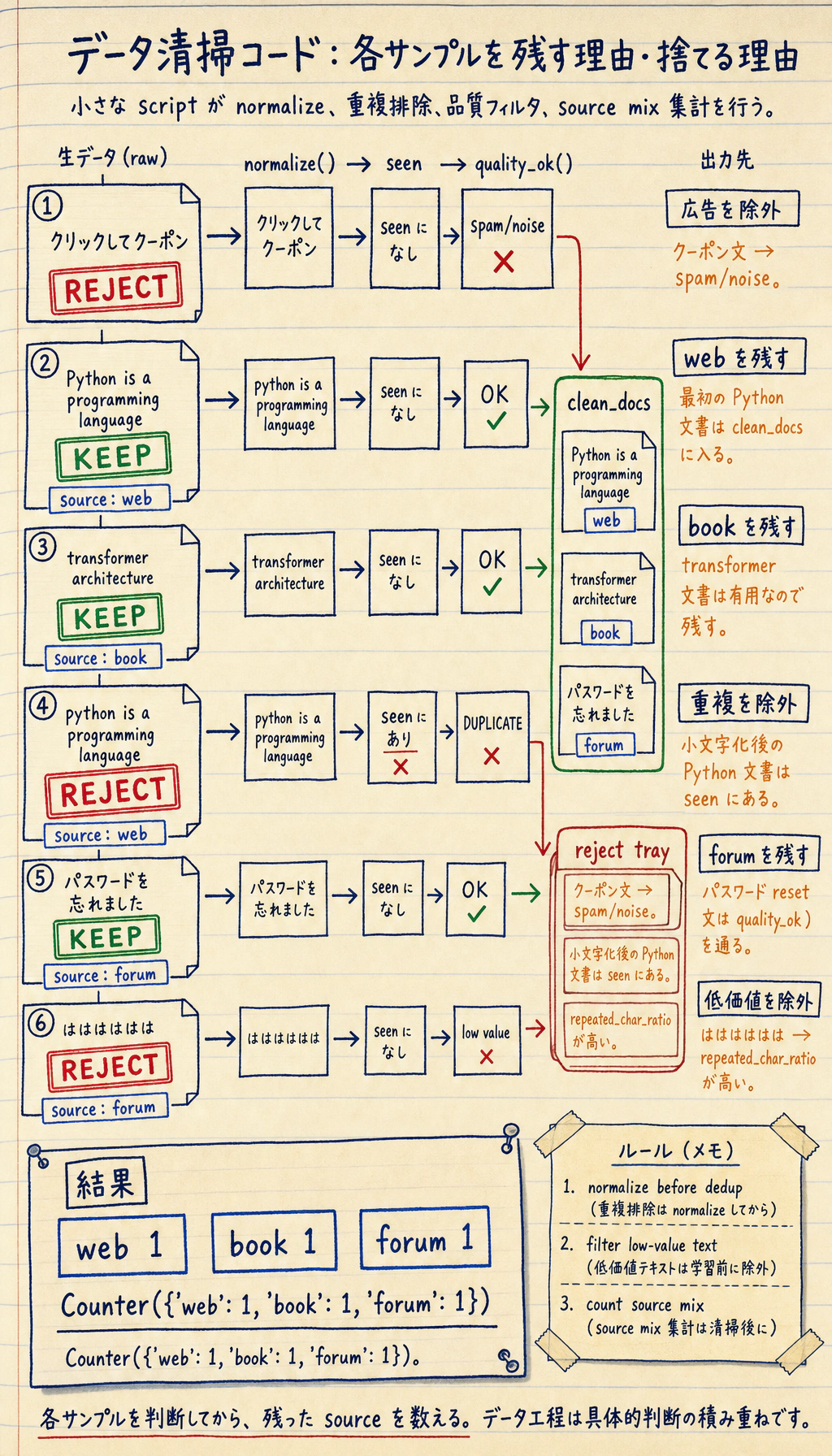 データ清掃の実行結果図
