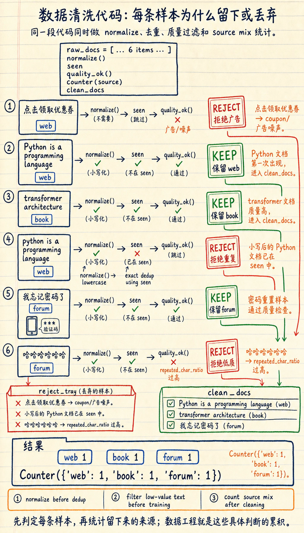 数据清洗运行结果图