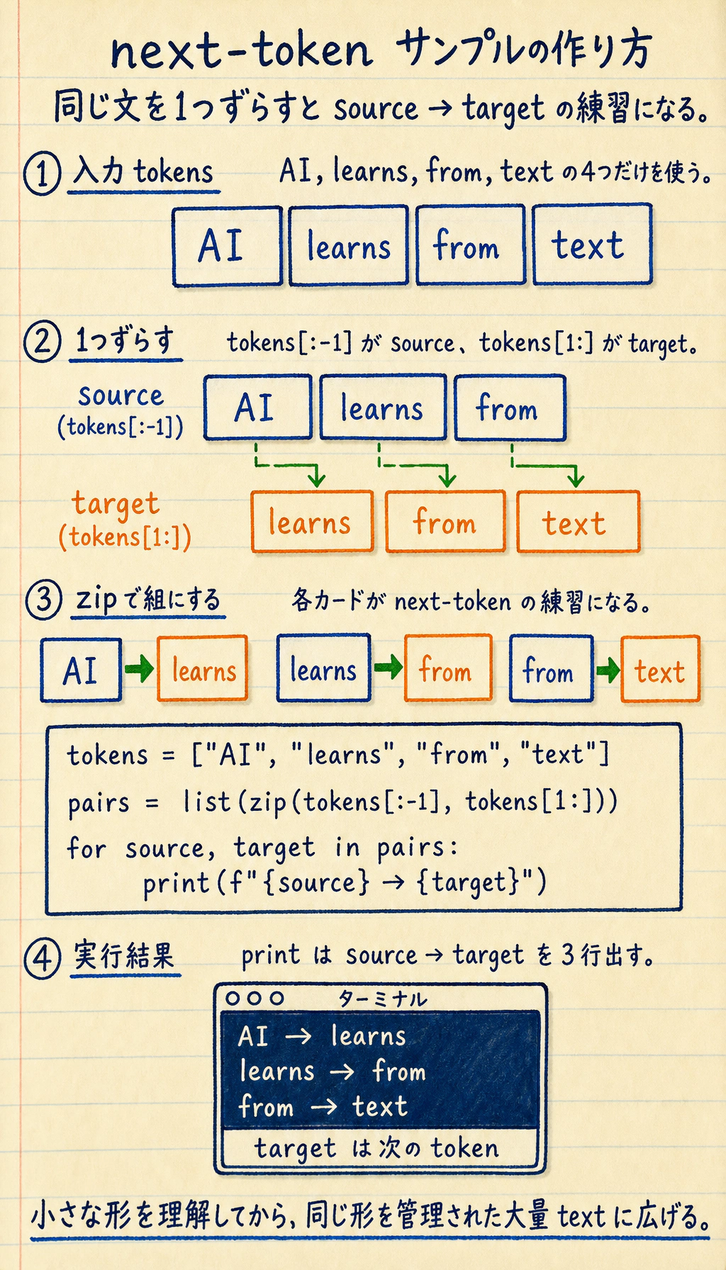 next-token ペア作成の実行結果図
