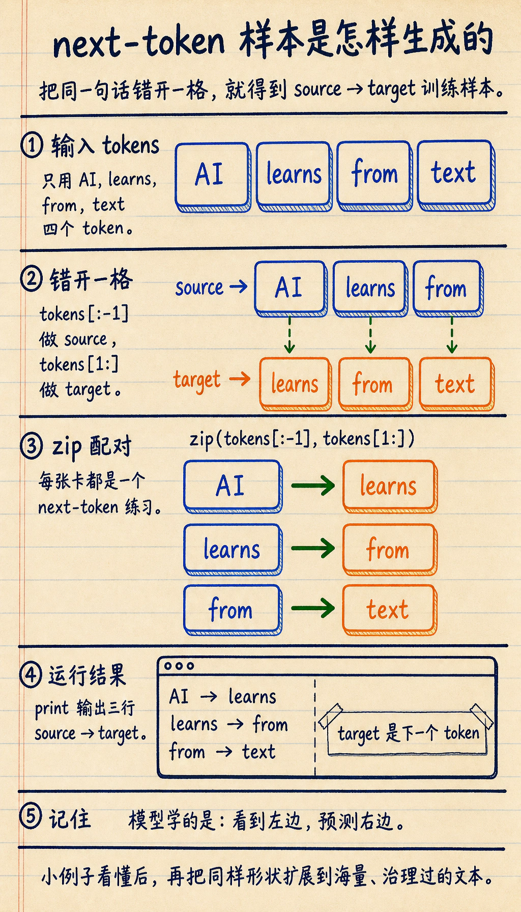 next-token 样本创建运行结果图