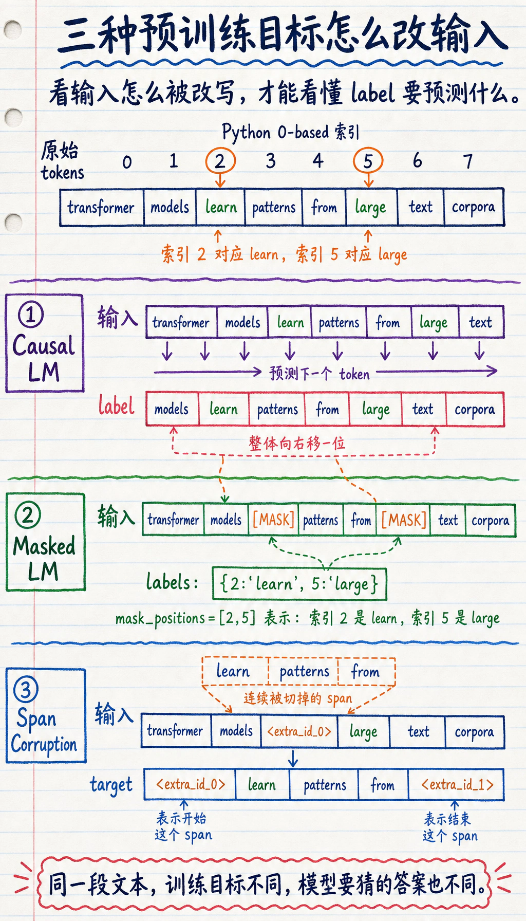 预训练目标样本改造对比图
