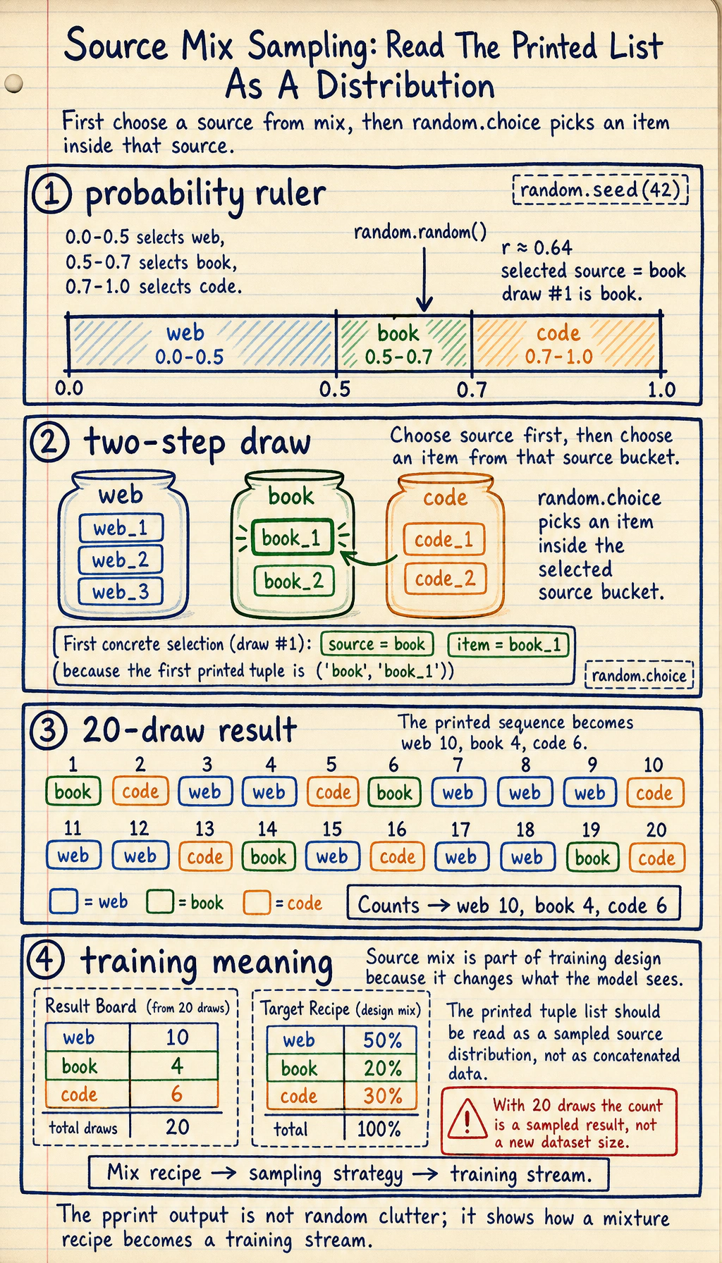 Source mix sampling result map
