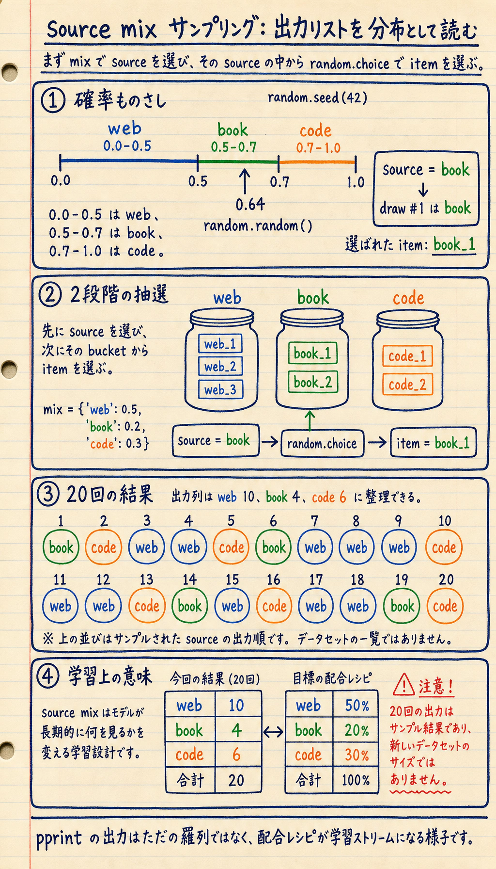 source mix サンプリングの実行結果図