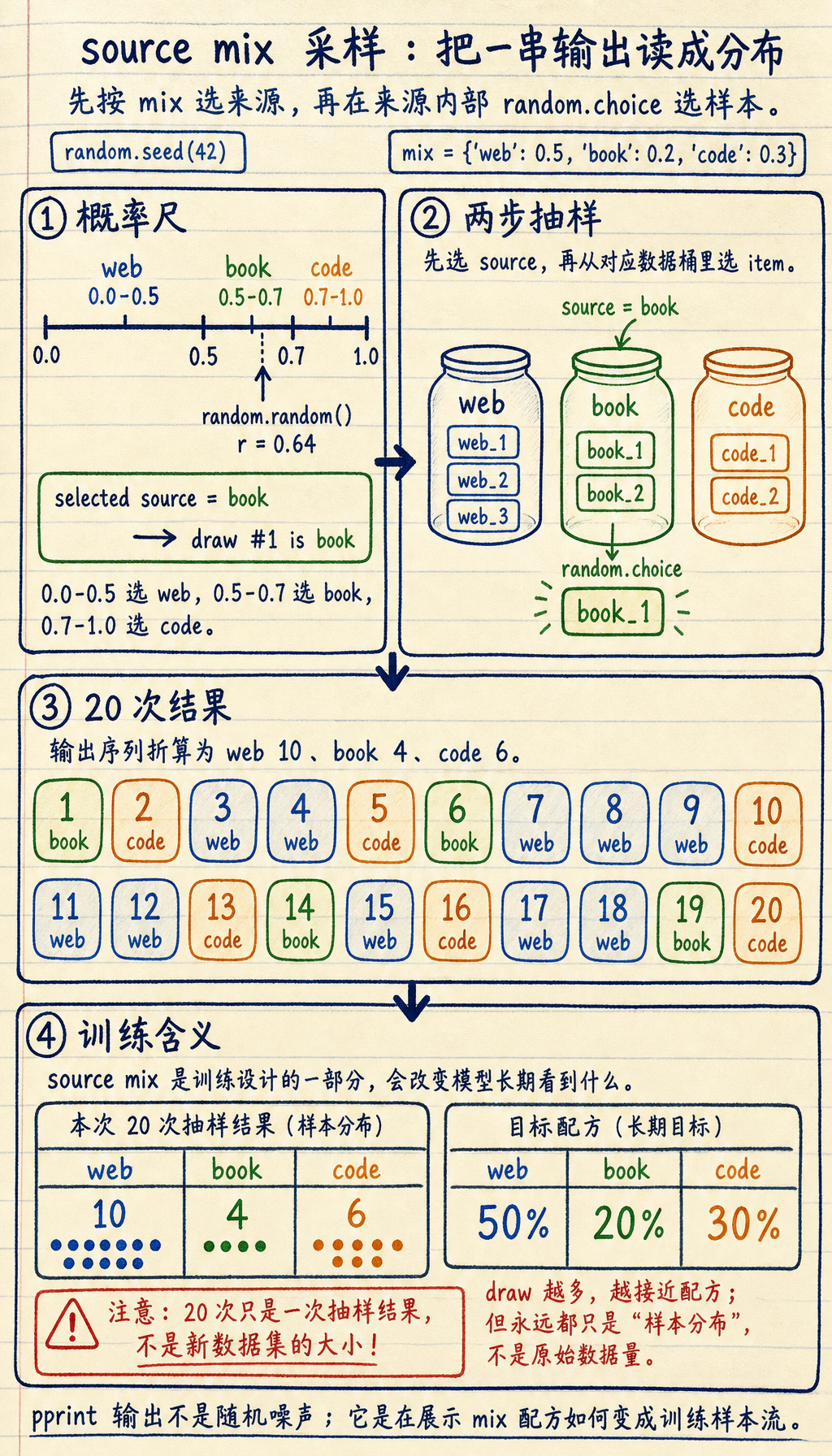 source mix 采样运行结果图