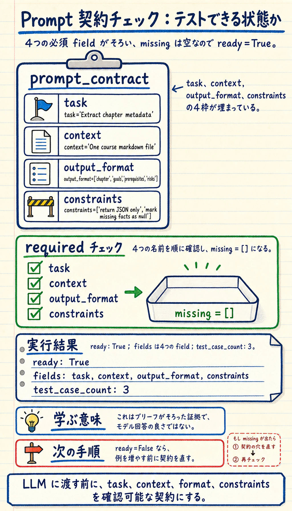 Prompt 契約チェックの実行結果図