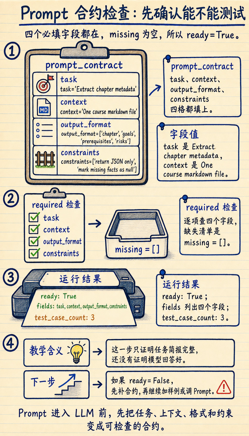 Prompt 合约检查运行结果图