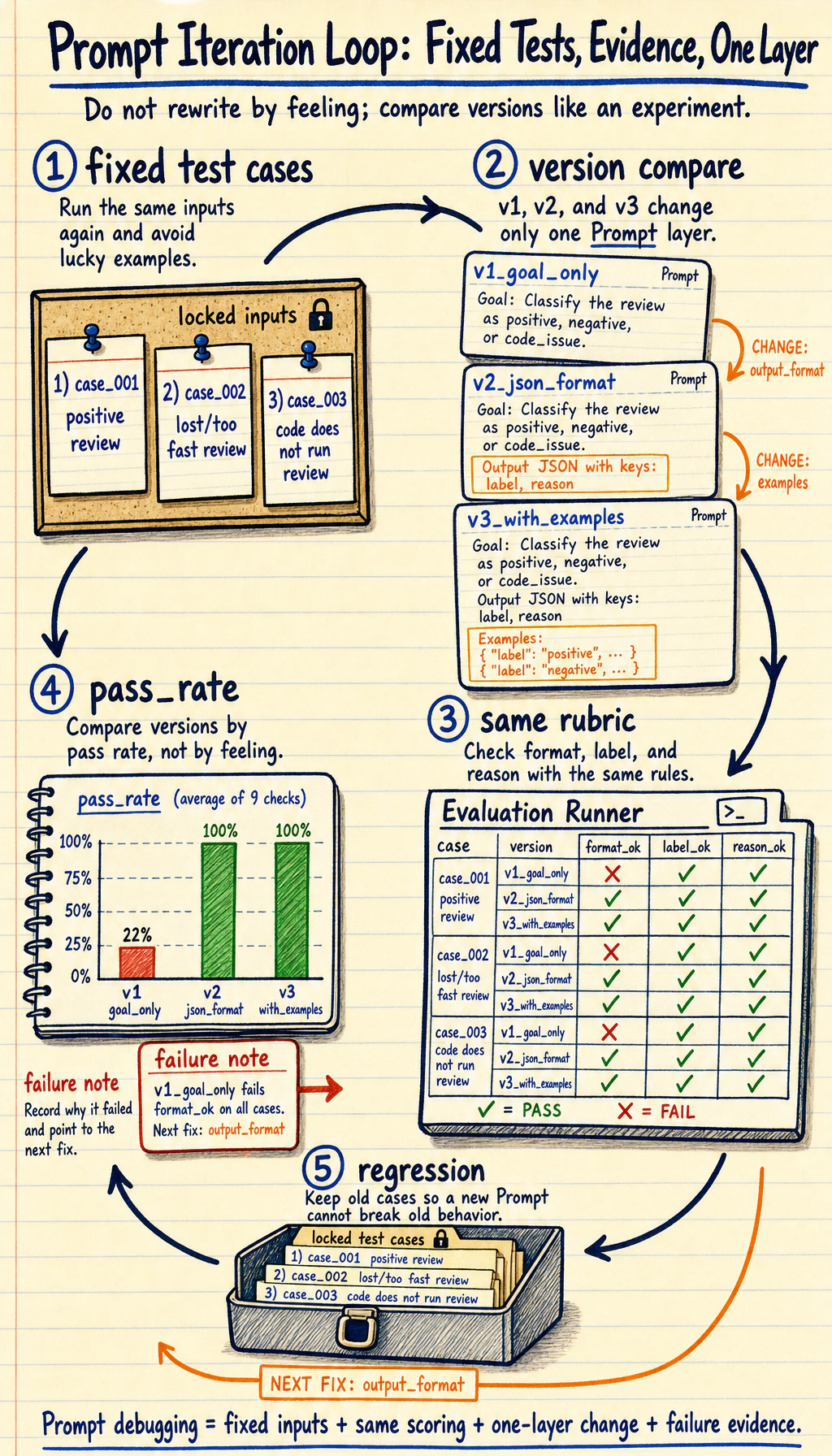 Prompt iteration test closed loop diagram