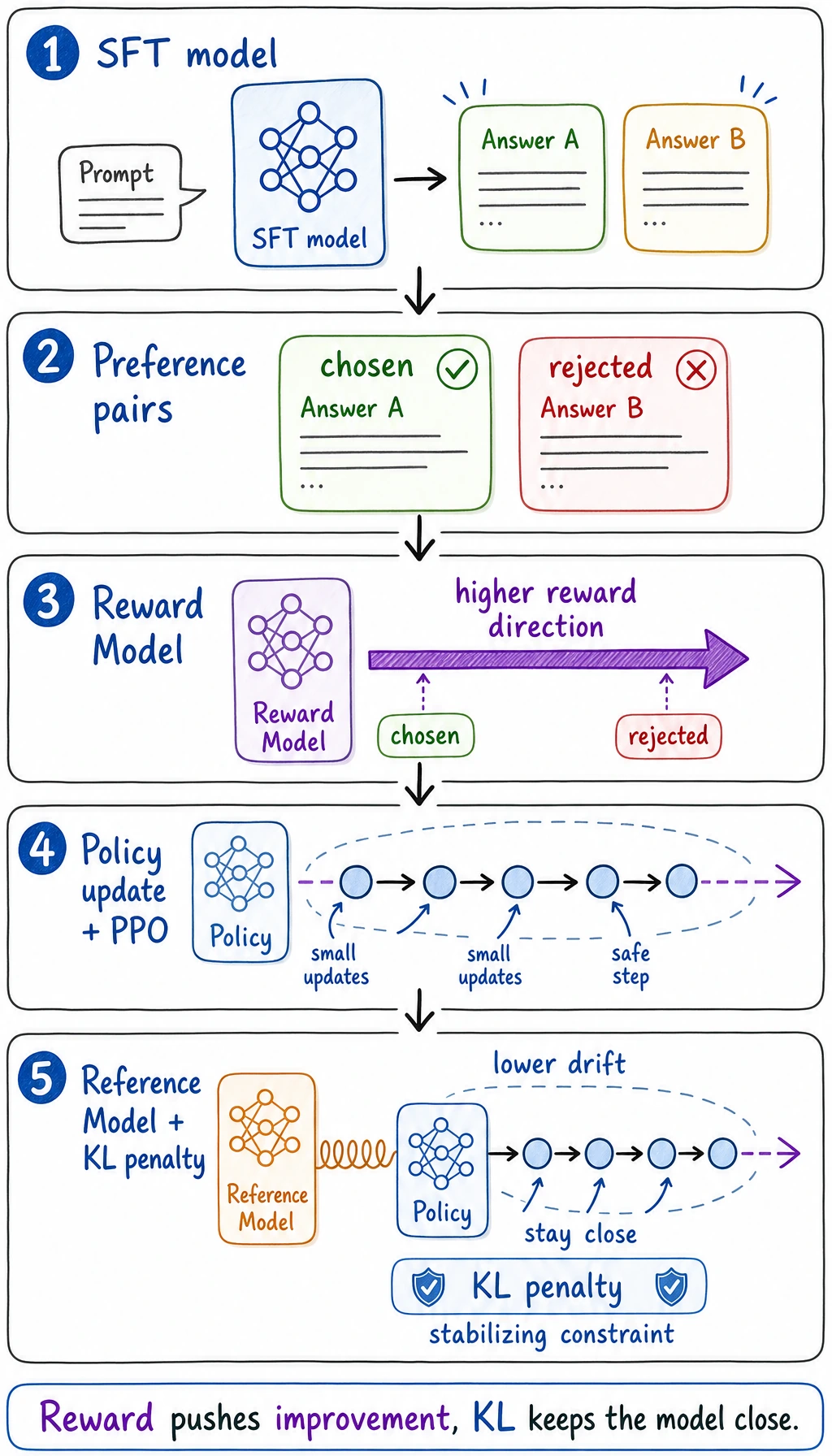 RLHF reward model and KL constraint loop diagram