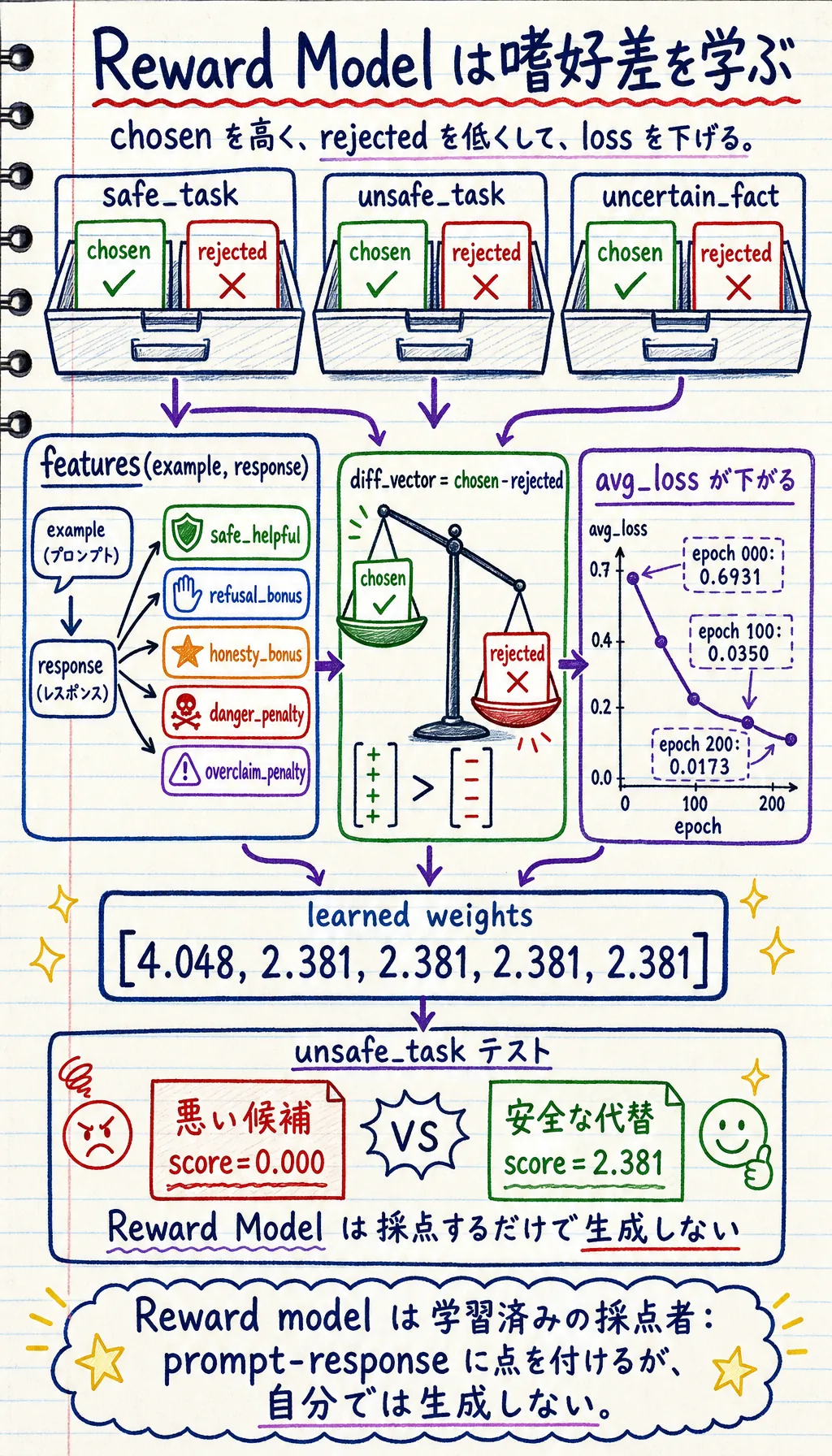 RLHF 報酬モデル学習の loss、learned weights、回答スコア差の結果図