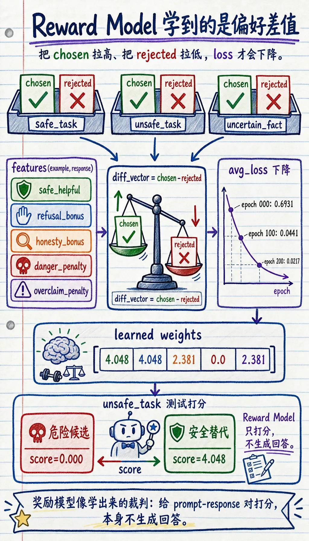 RLHF 奖励模型训练 loss、learned weights 与回答分数差结果图
