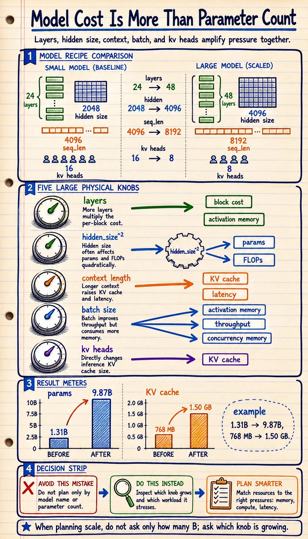 Large model scale cost knobs diagram