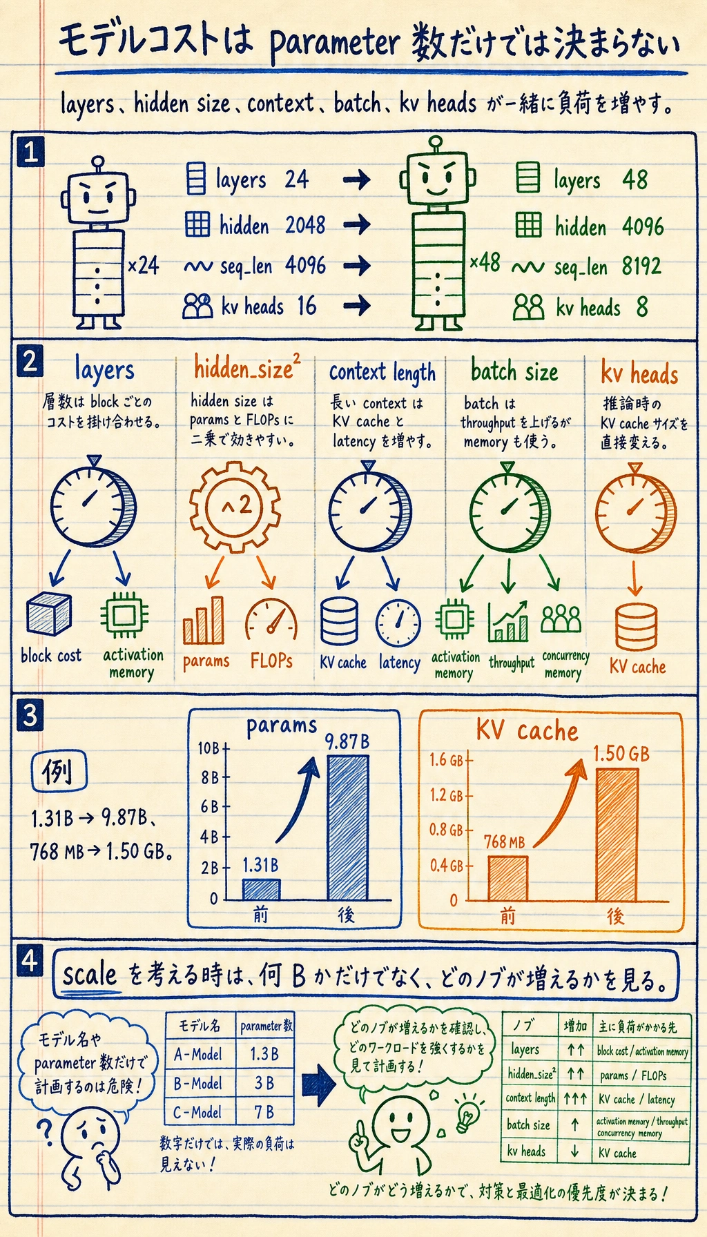 大規模モデルのコスト調整ノブ図