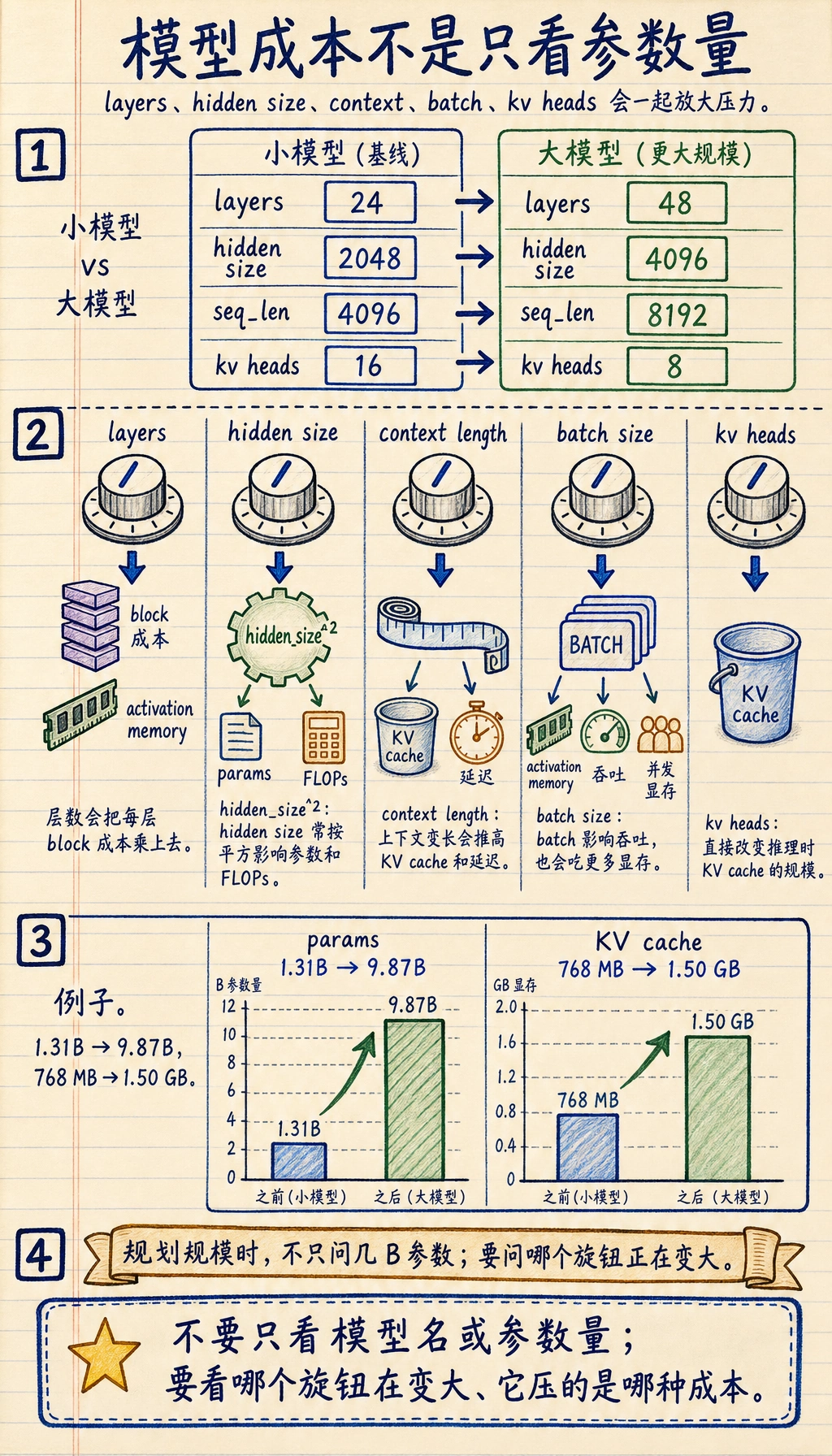 大模型规模成本旋钮图