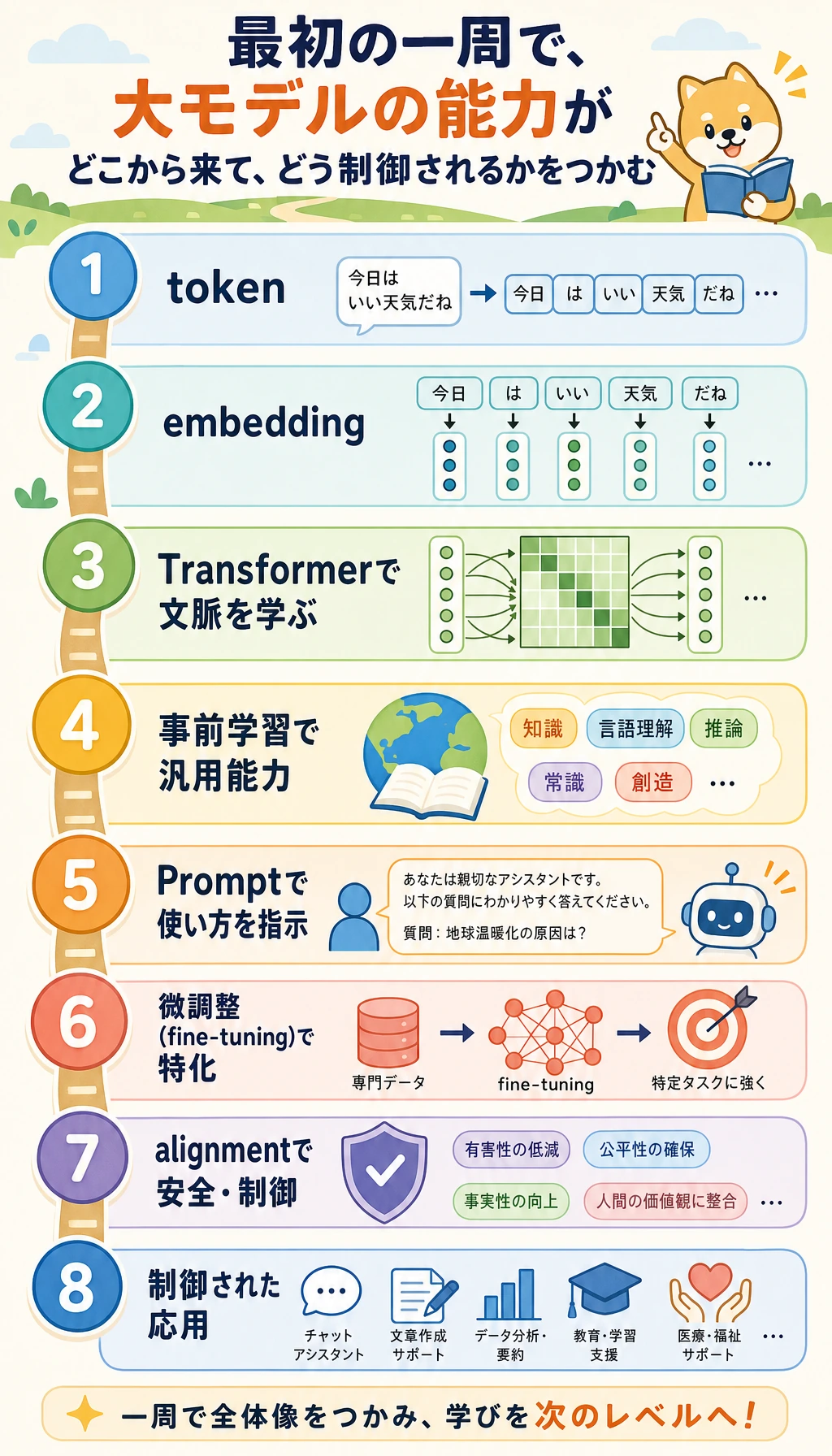 LLM 学習ガイド進化パス