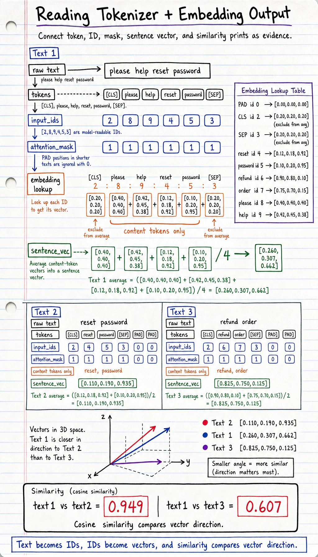 Tokenizer and embedding lab result map