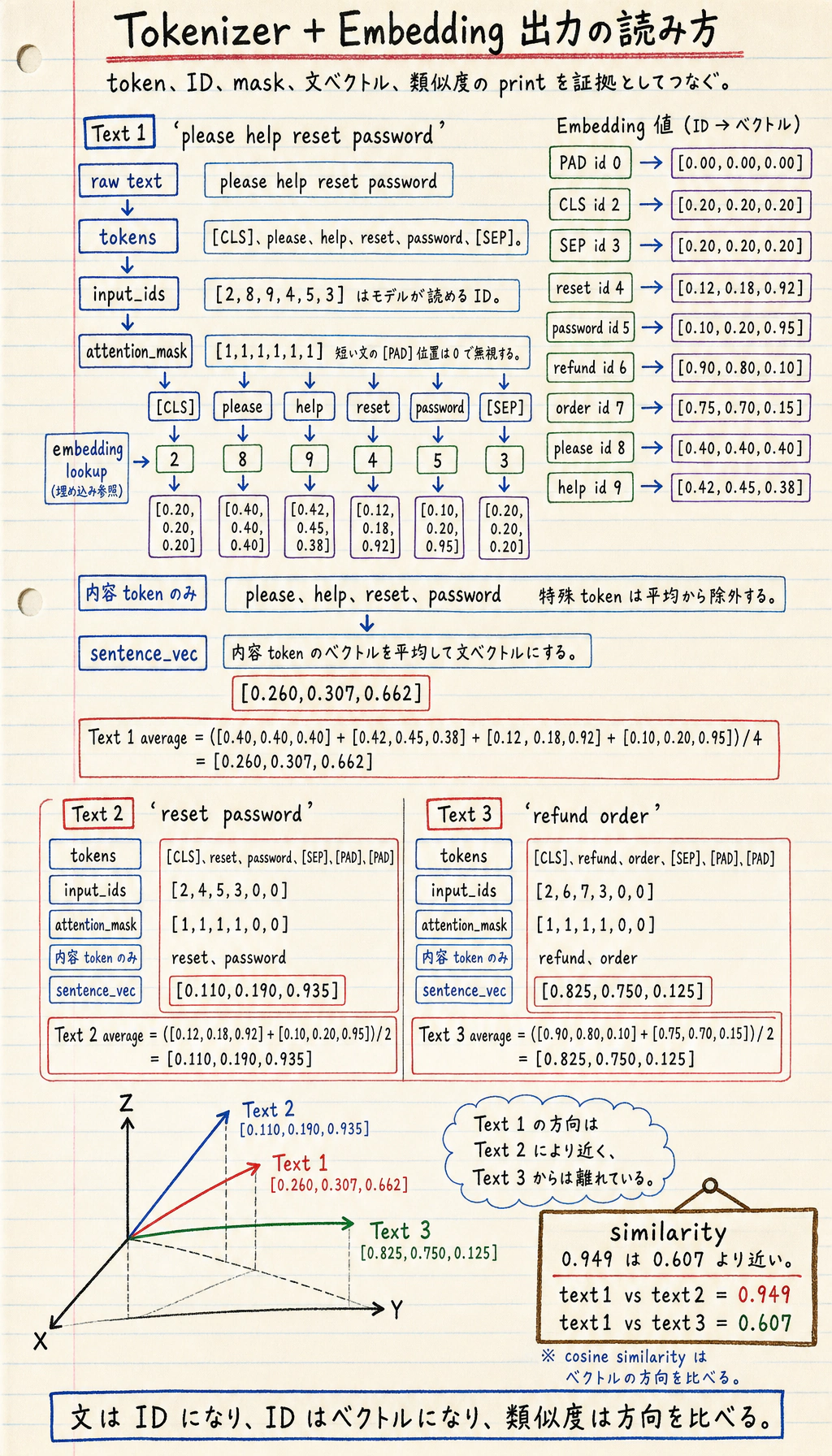 Tokenizer と Embedding 実験結果図
