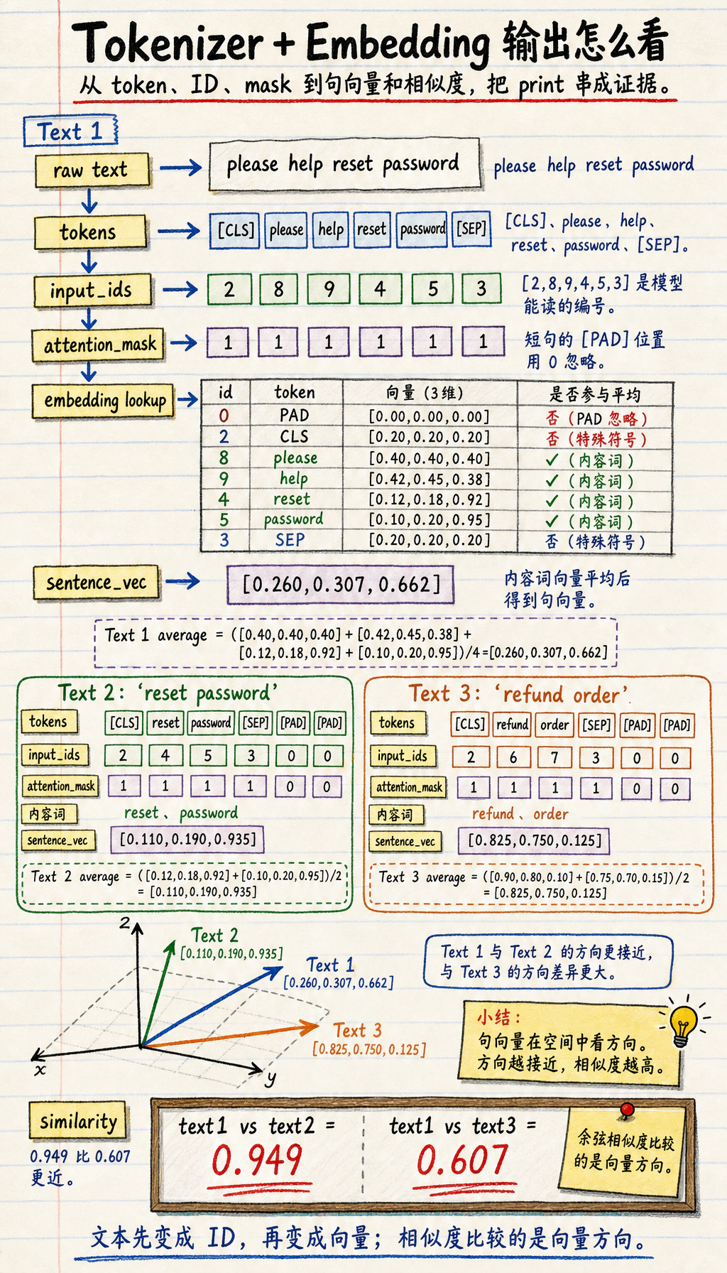 Tokenizer 与 Embedding 实验结果图