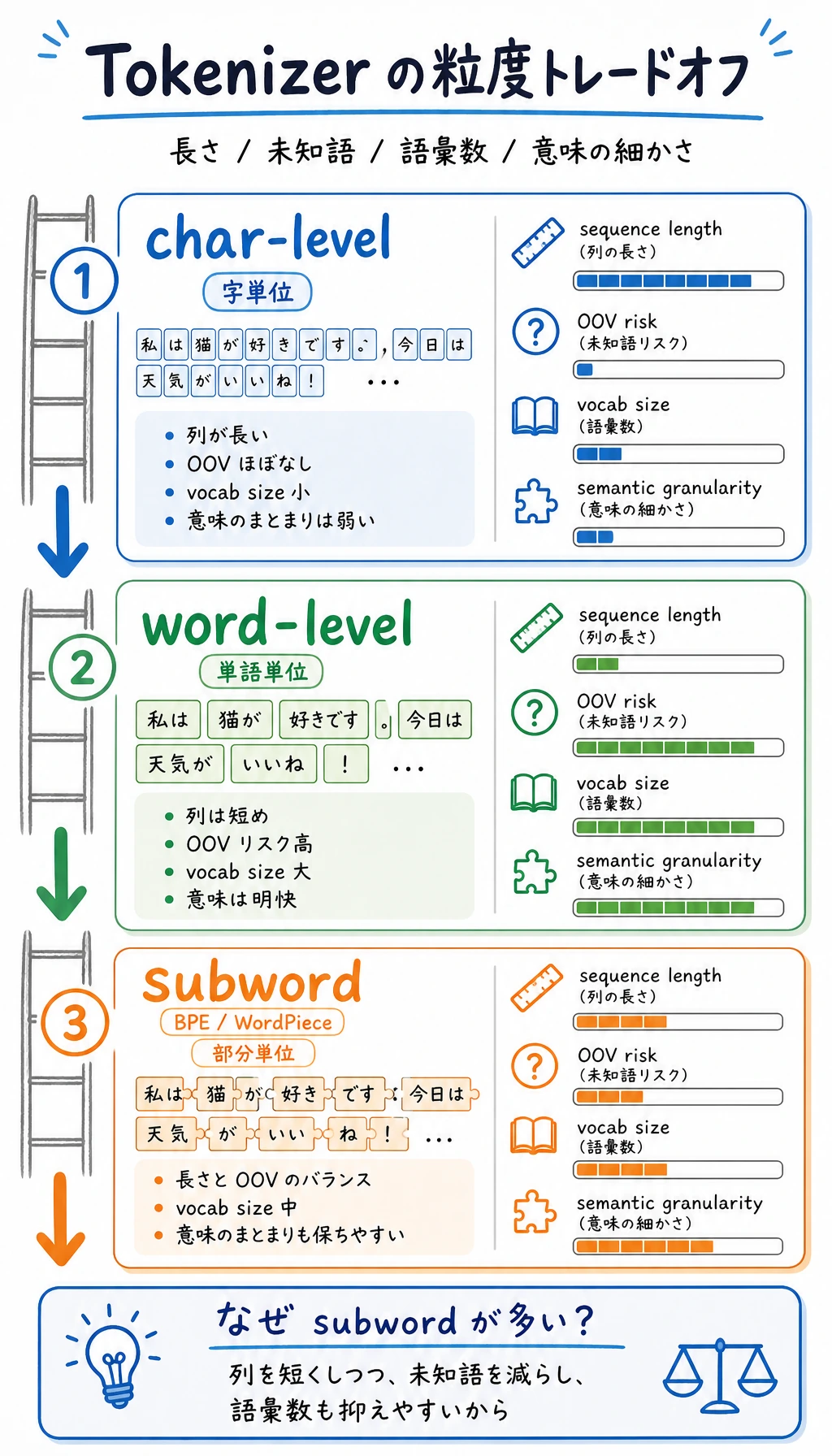 Tokenizer 粒度トレードオフ図