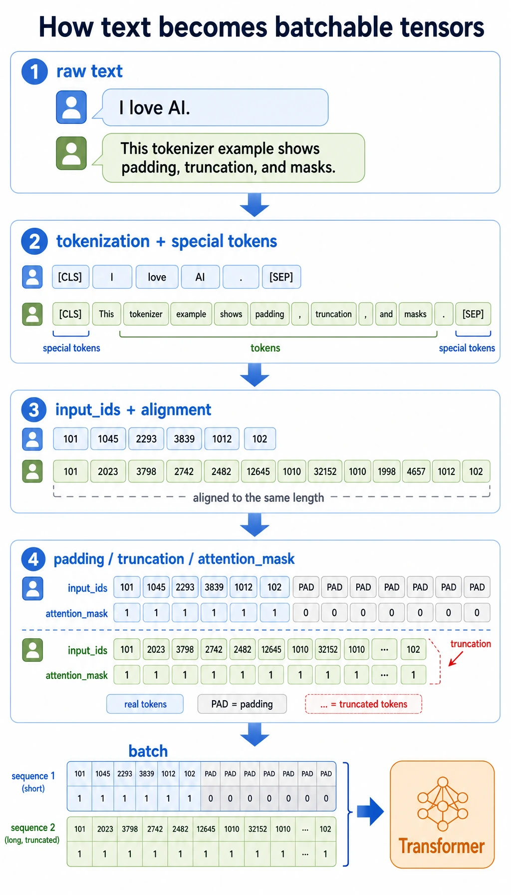 Tokenizer to input_ids and attention_mask Diagram