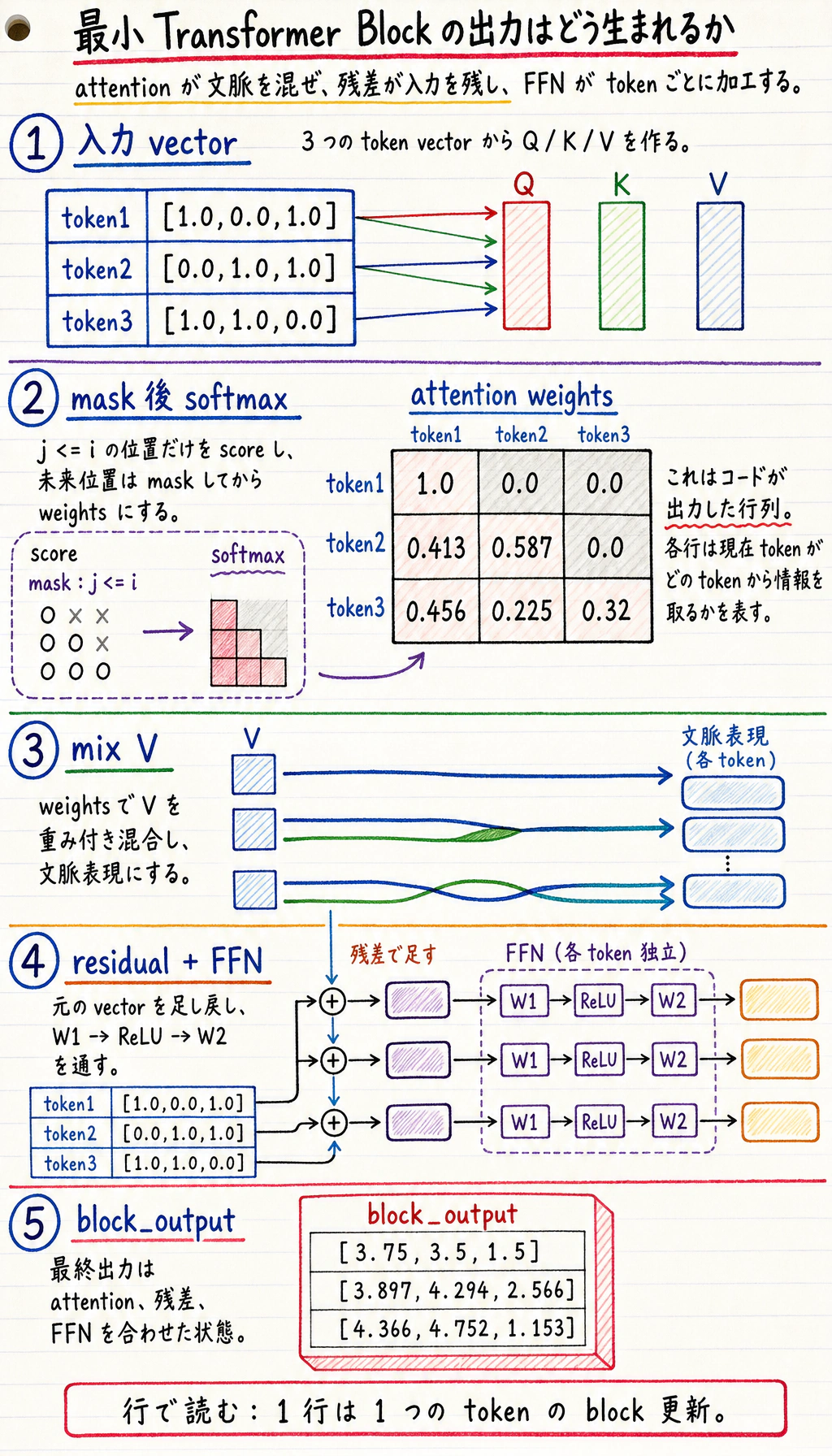 最小 Transformer block 実行結果図