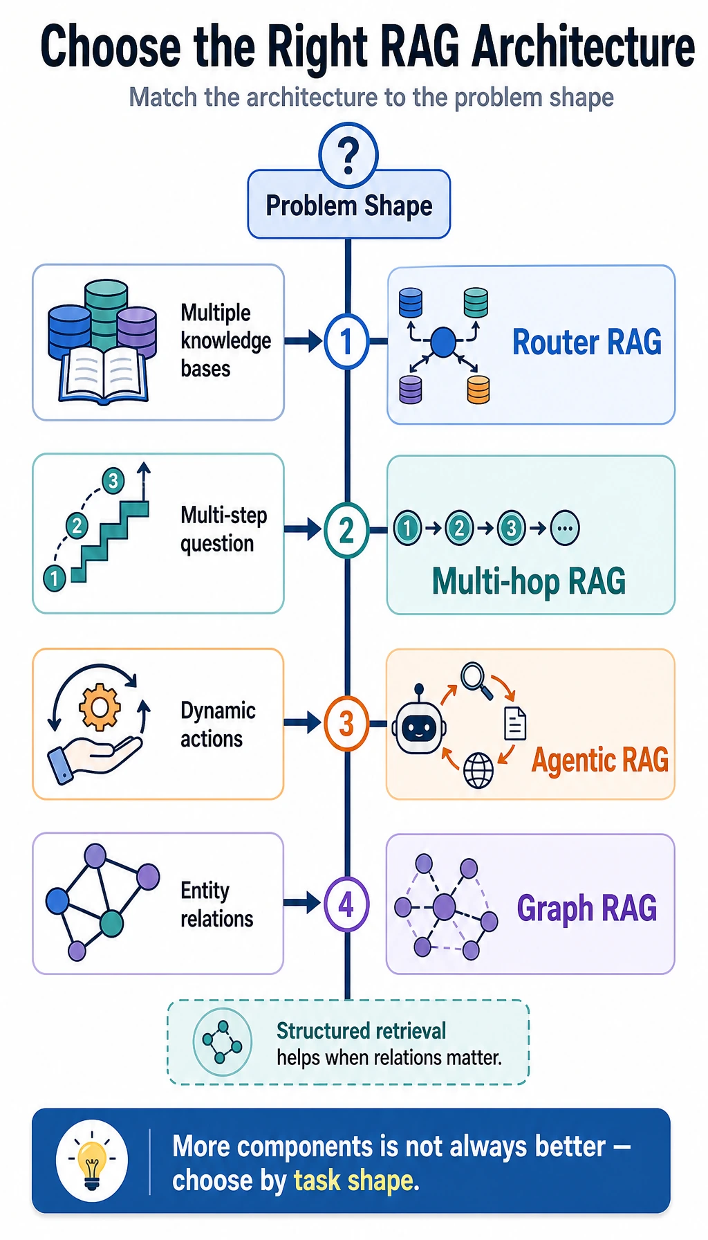 Advanced RAG architecture selection map