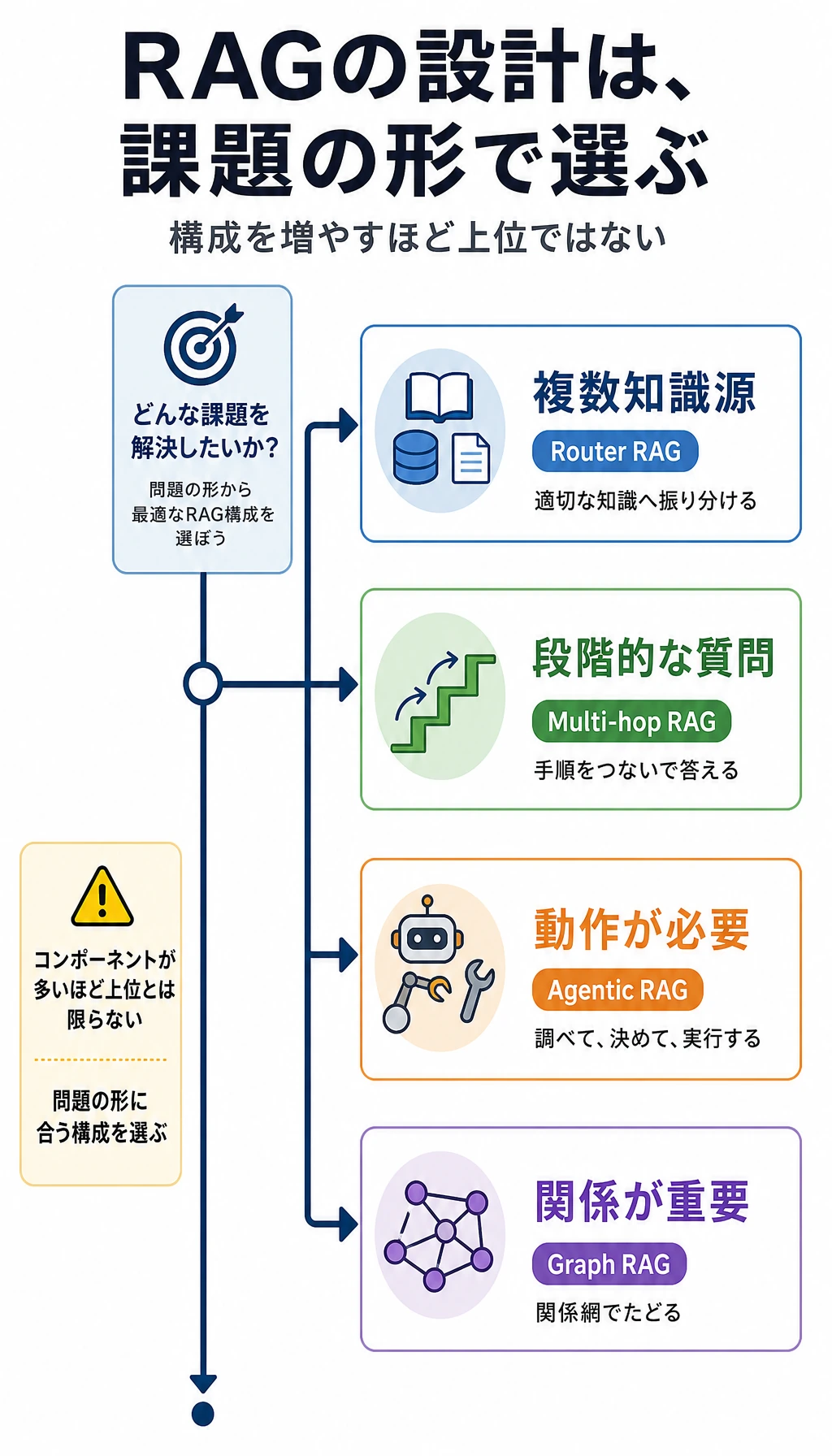 高度な RAG アーキテクチャ選択図
