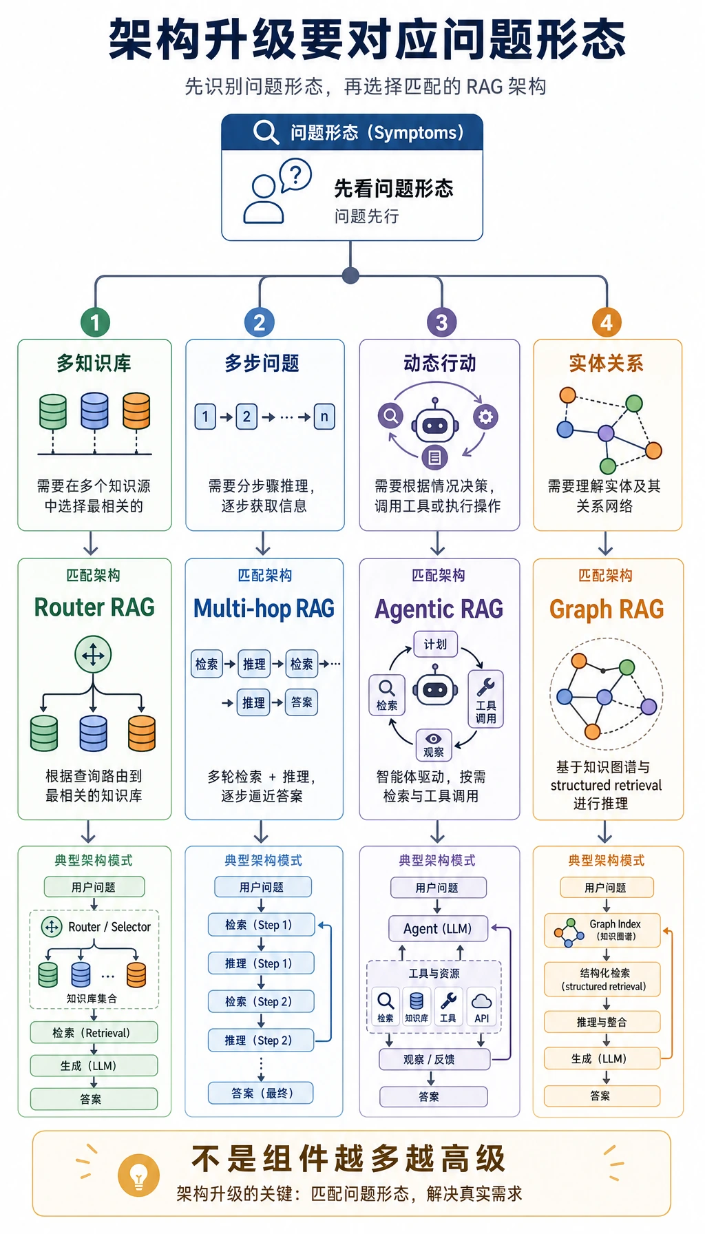 高级 RAG 架构选择图