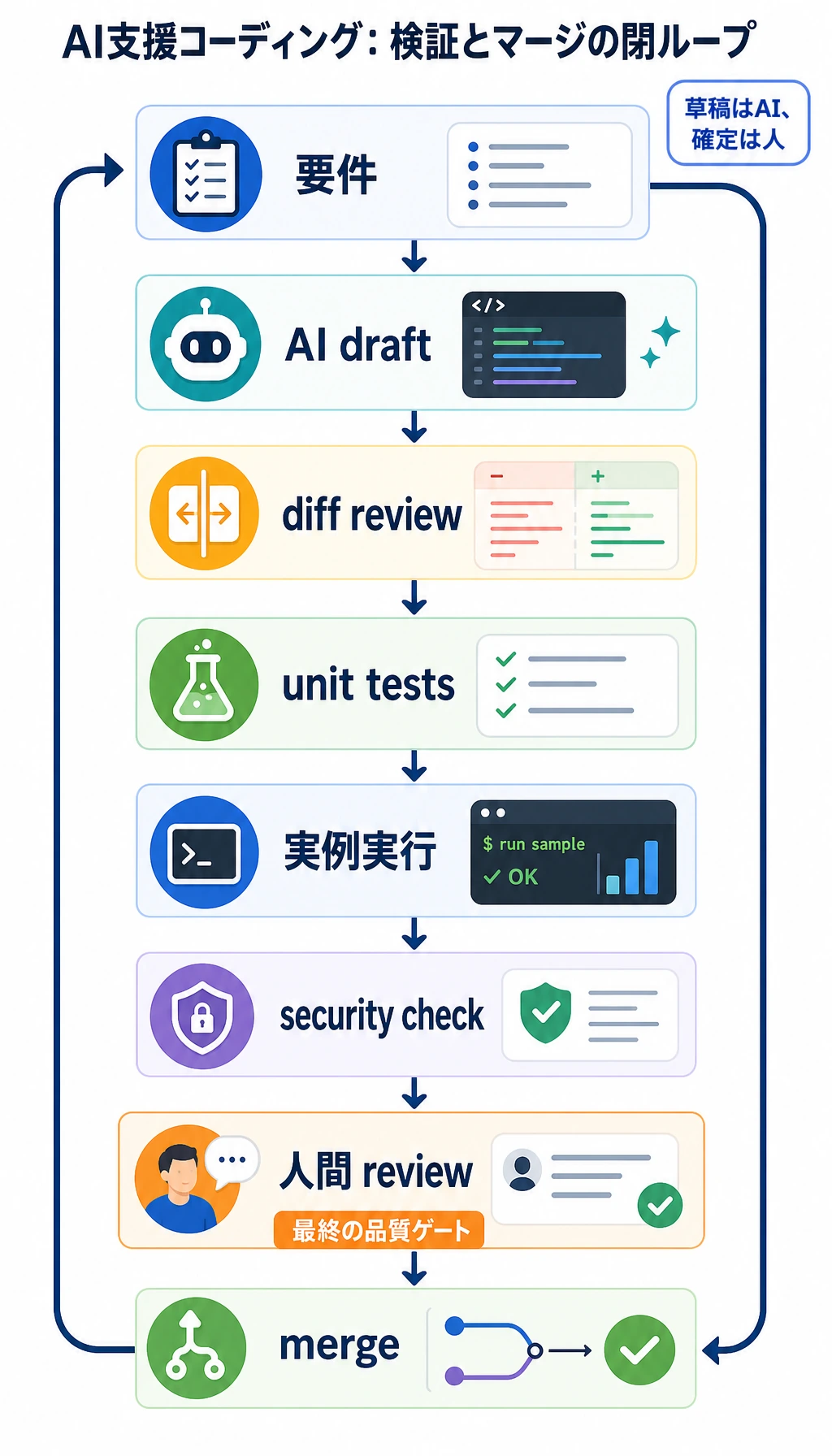 AI 支援コーディングの人による検証ループ図