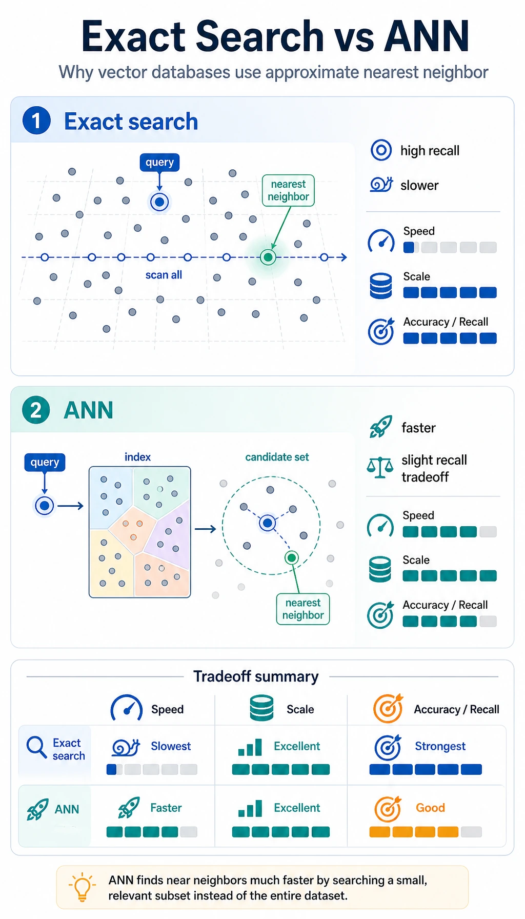 Trade-off diagram between exact search and ANN