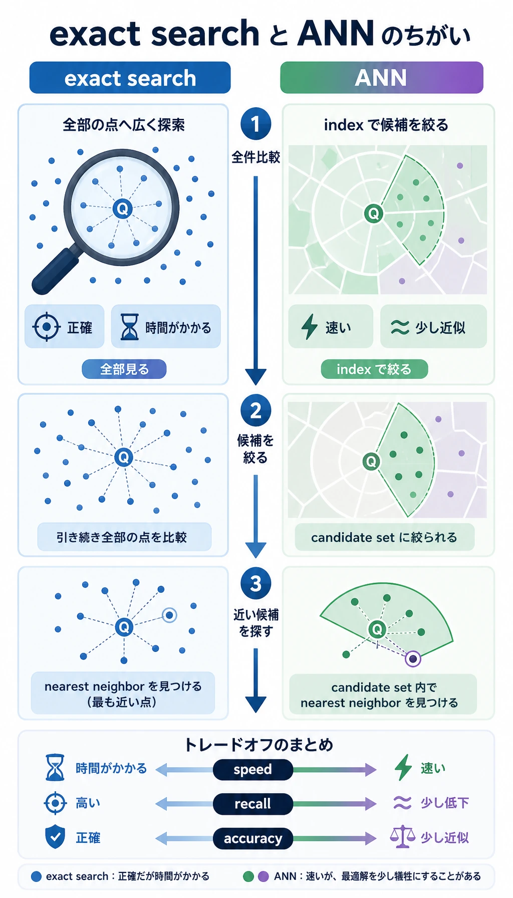 厳密検索と ANN のトレードオフ図