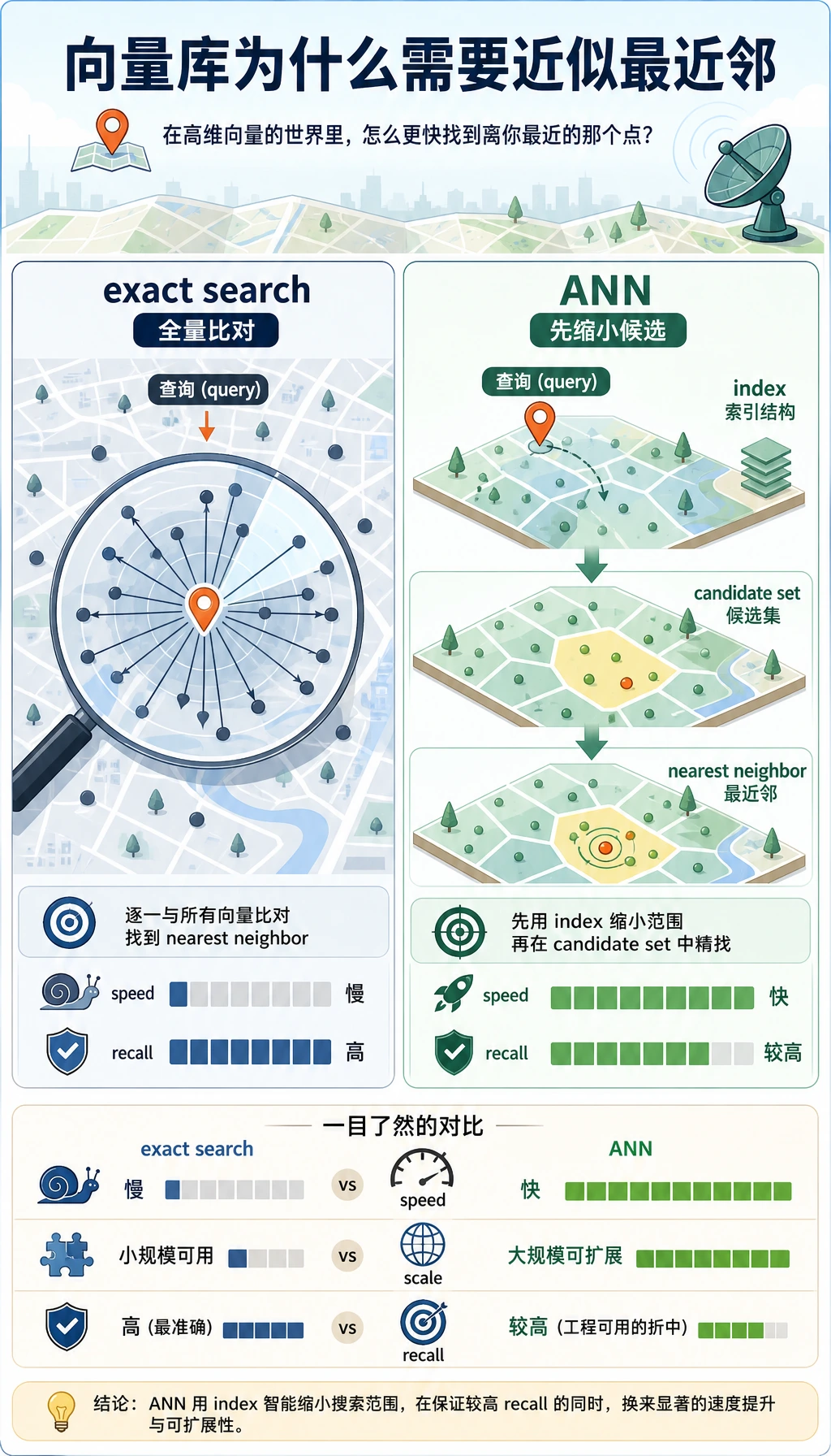 精确搜索与 ANN 取舍图