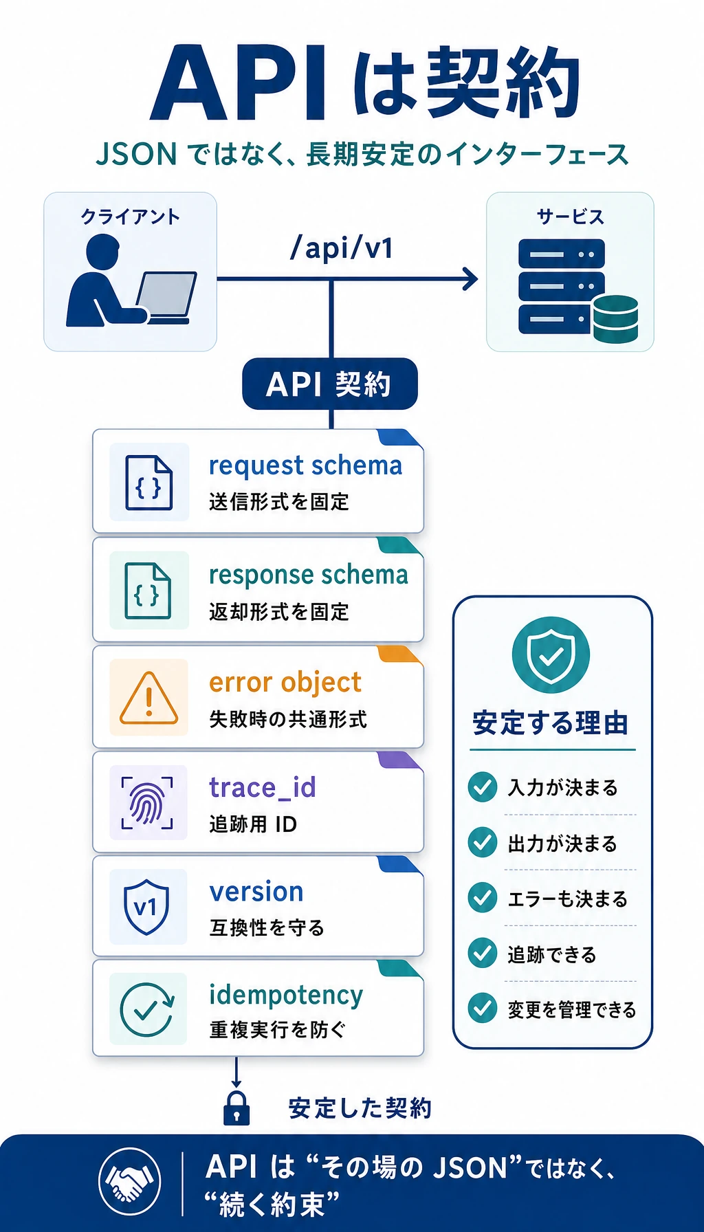 API 契約、エラー構造、バージョン管理の図