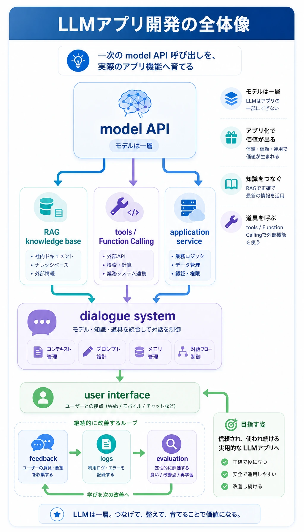LLM アプリケーション開発章の関係図
