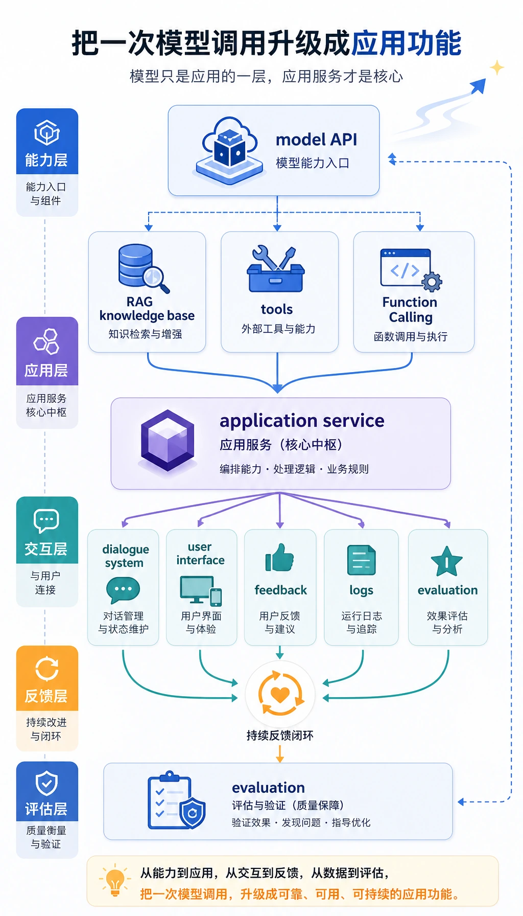 大模型应用开发章节关系图