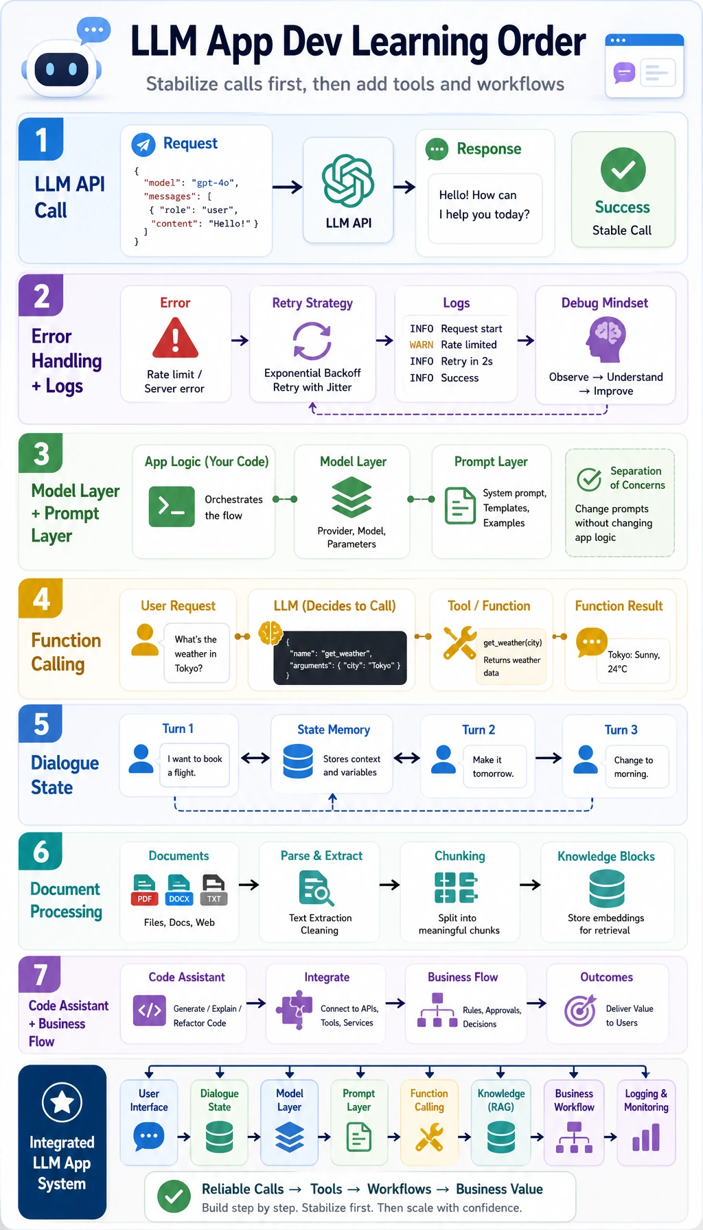 LLM application development learning order diagram