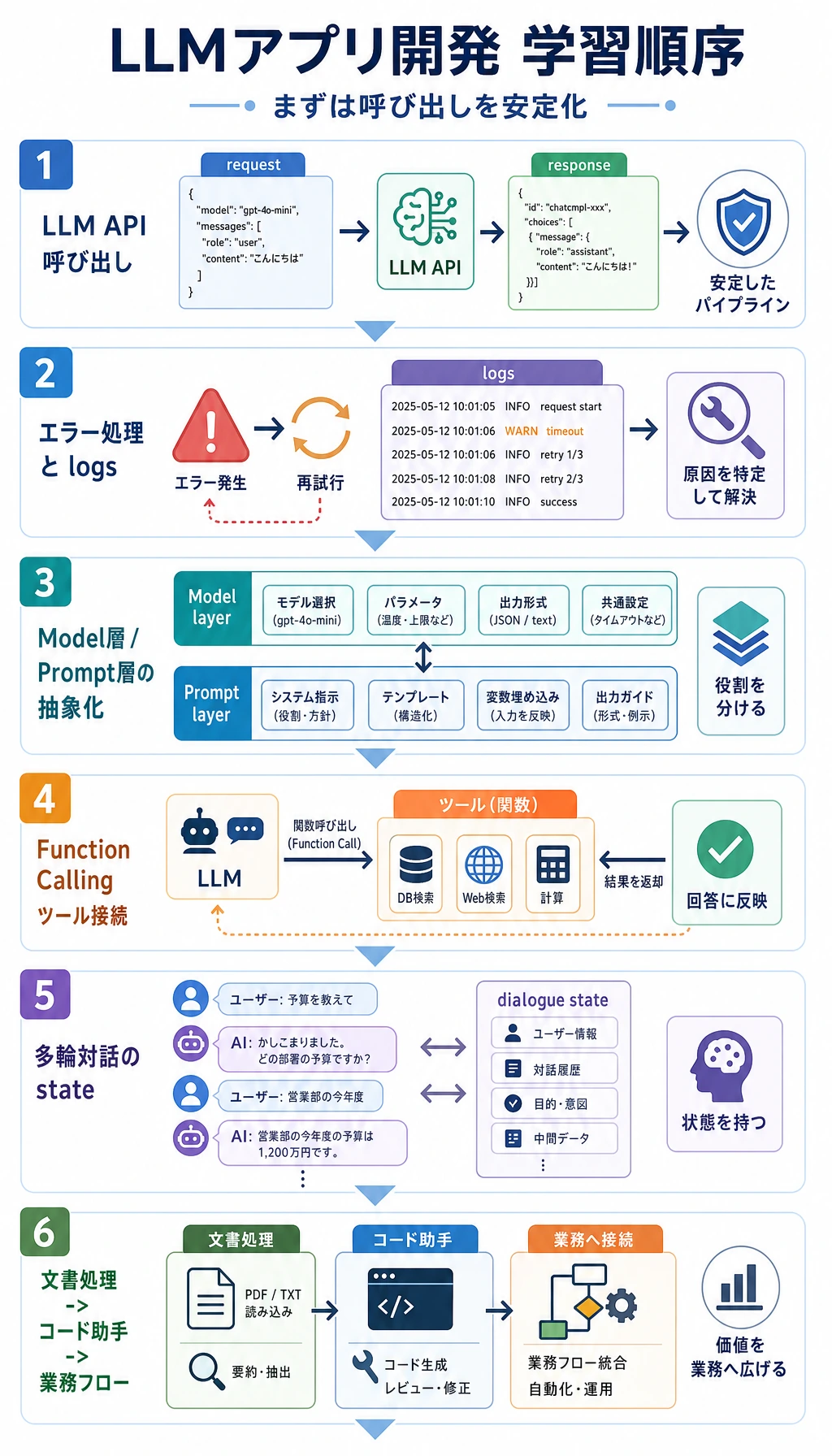 LLM アプリケーション開発の学習順序図