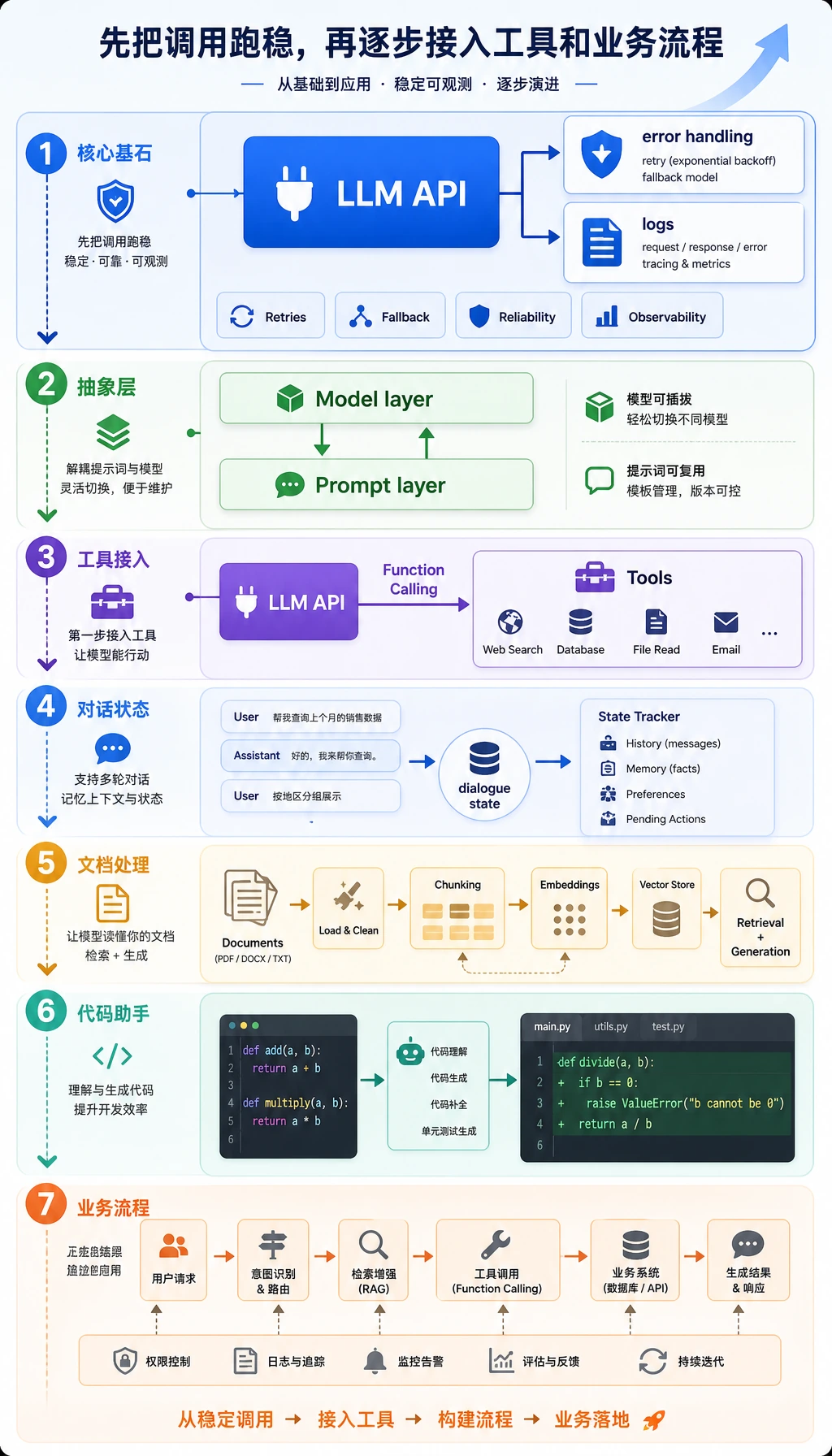大模型应用开发学习顺序图
