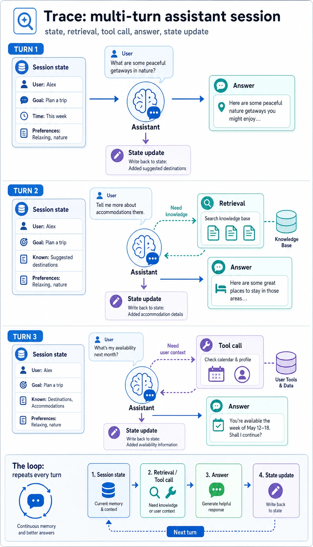 Intelligent assistant session, retrieval, and tool trace diagram